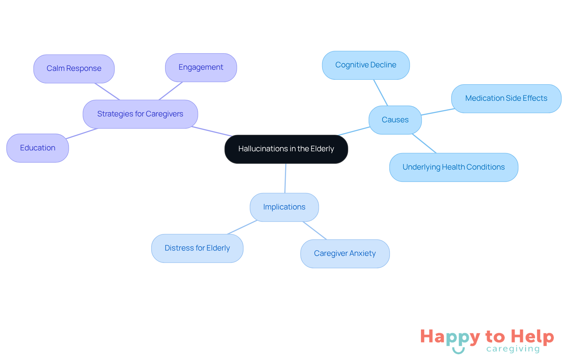 The central node represents the main topic, while the branches show the causes, implications, and strategies related to hallucinations. Each color-coded branch helps you easily identify different aspects of the topic.