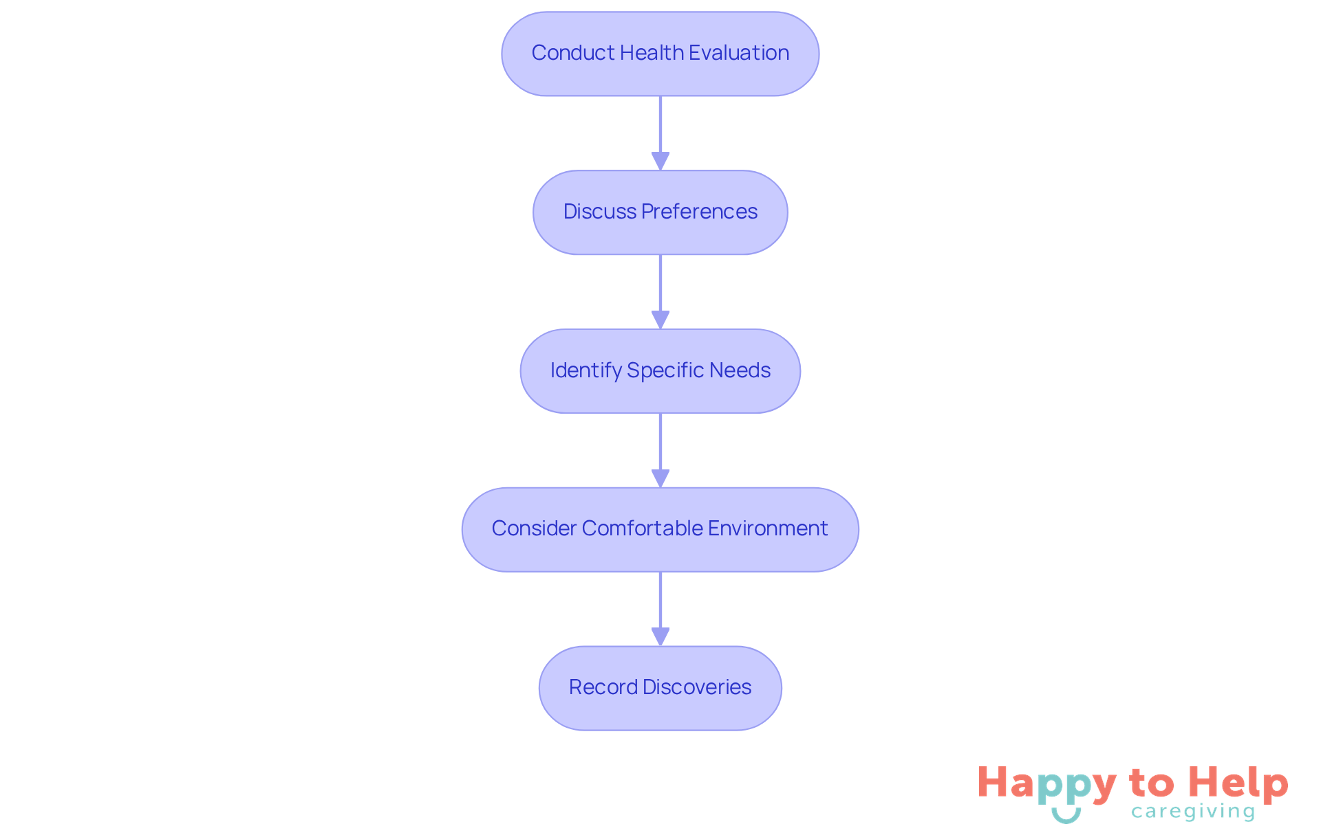 Each box represents a step in the evaluation process for caregivers. Follow the arrows to see how to move from one step to the next, ensuring a thorough assessment of care needs.