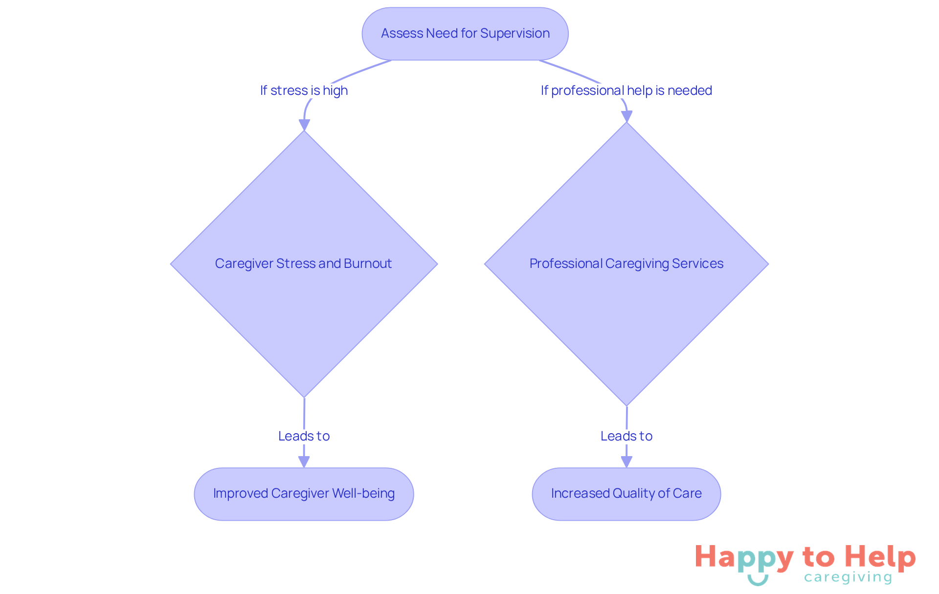 Follow the arrows to see how assessing the need for supervision leads to different paths for caregivers, highlighting the importance of professional help and its benefits.