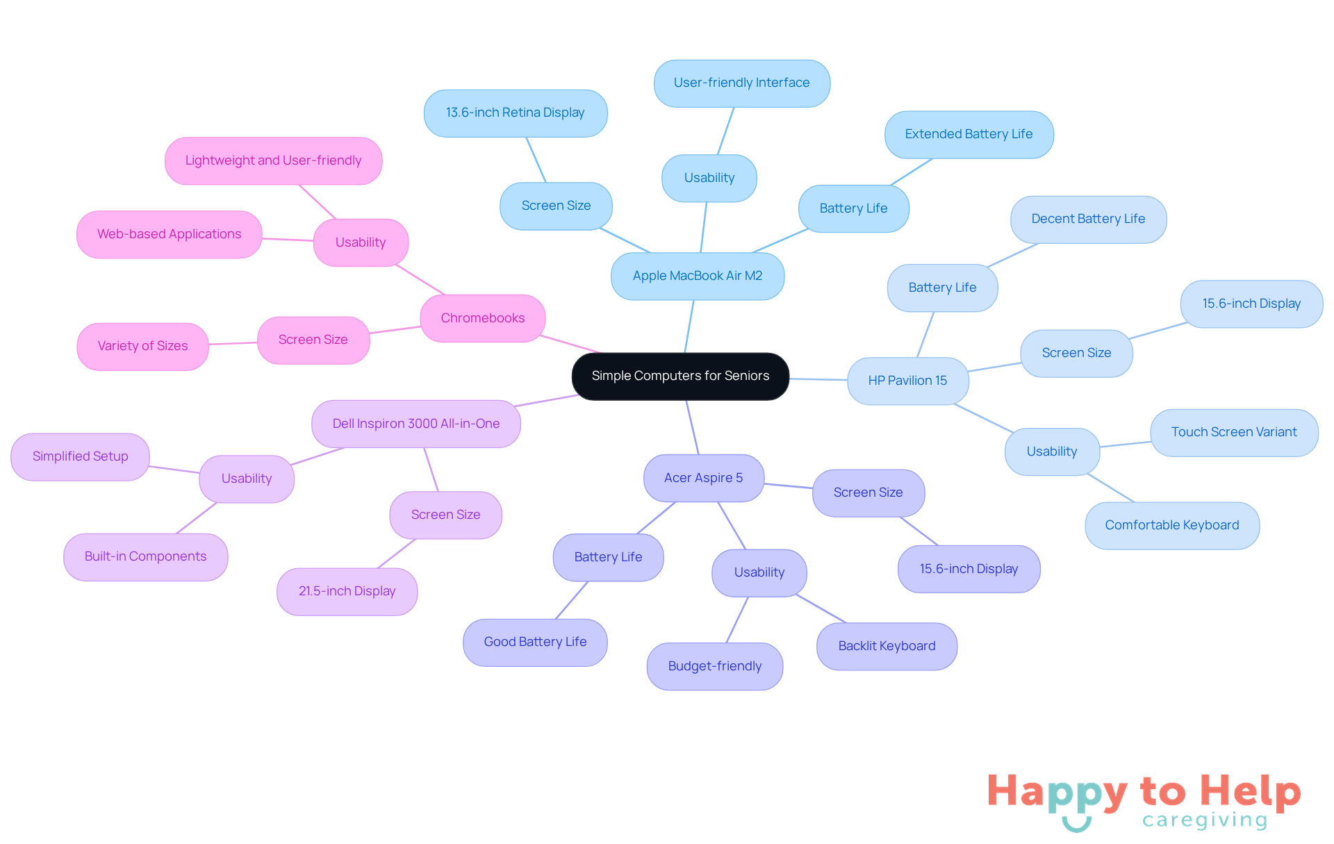 The central node represents the main topic, while each branch shows a different computer model. Sub-branches detail the features that make each model suitable for seniors, helping you compare options at a glance.