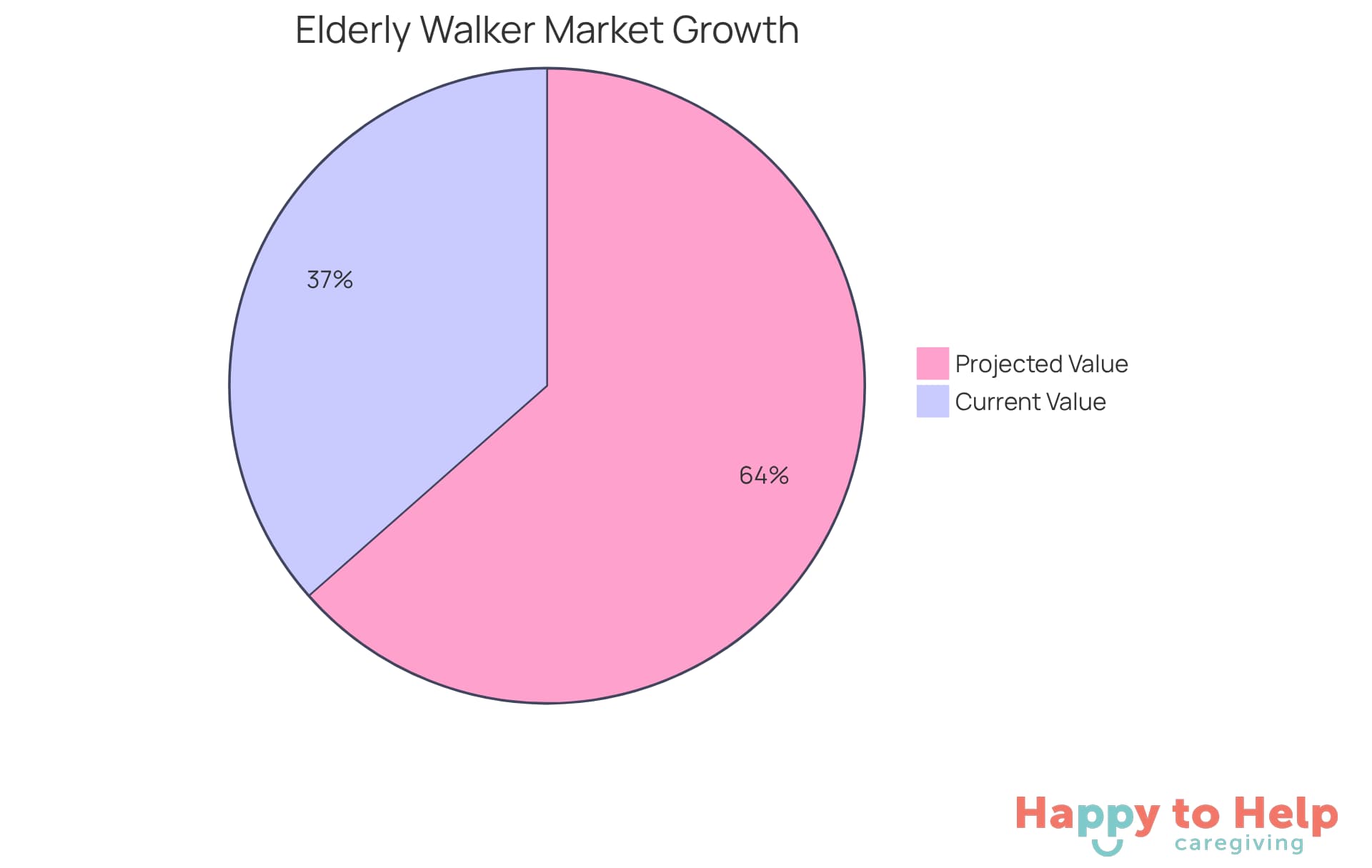 The blue segment shows the current market value of elderly walkers, while the green segment represents the projected market value in 2032. This helps illustrate the growing demand for mobility aids.