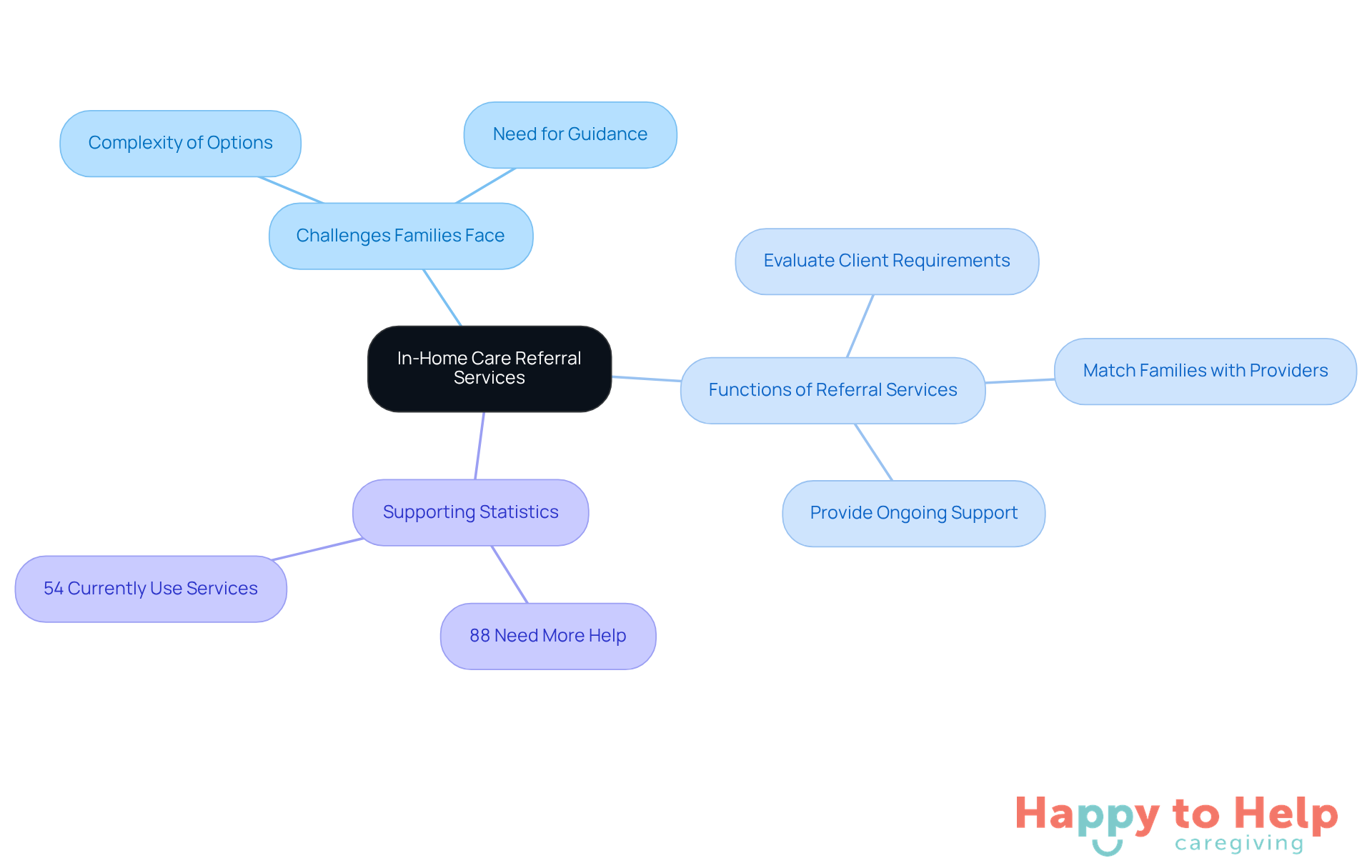 The center represents the main topic, while branches show related challenges, functions, and statistics. Each branch helps you see how these elements connect and support families in making informed decisions.