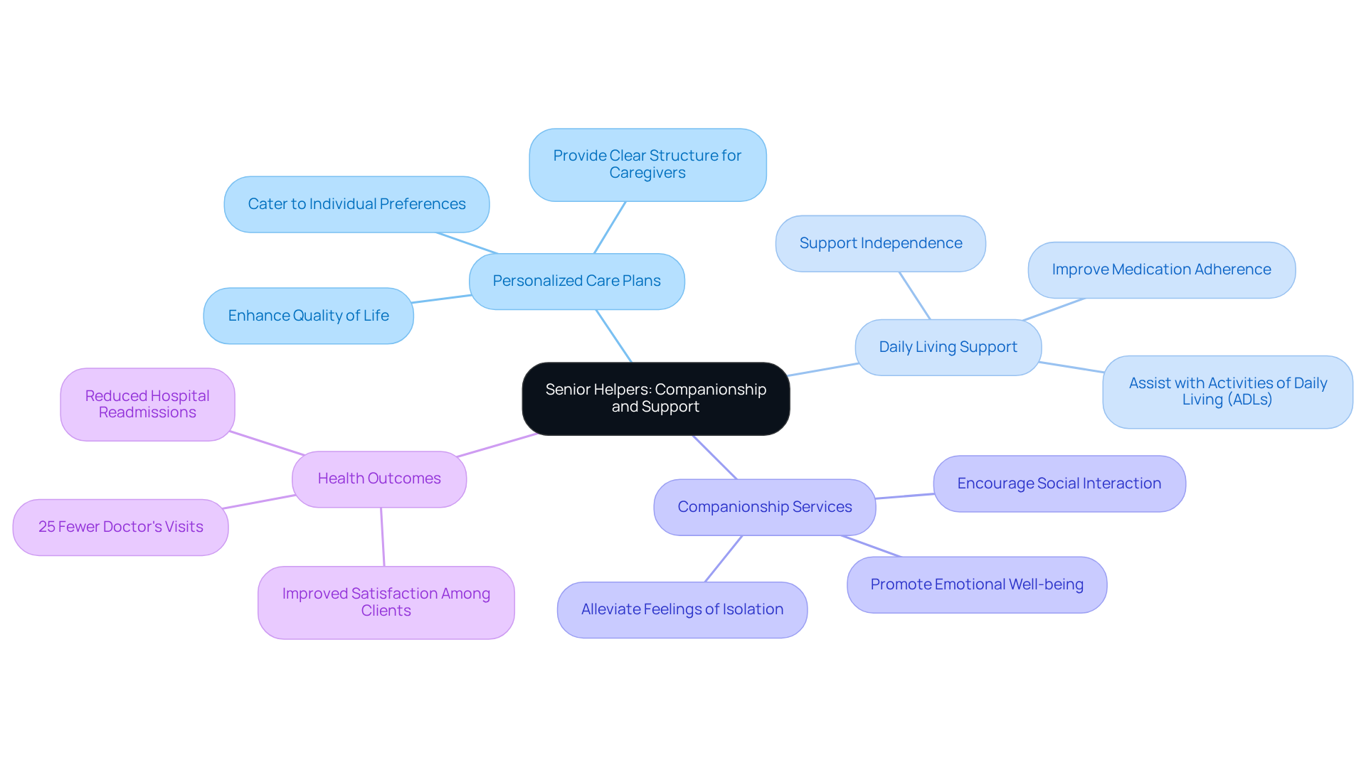Start at the center with Senior Helpers' mission, then follow the branches to explore how each service contributes to the well-being of older adults, highlighting the interconnected benefits.