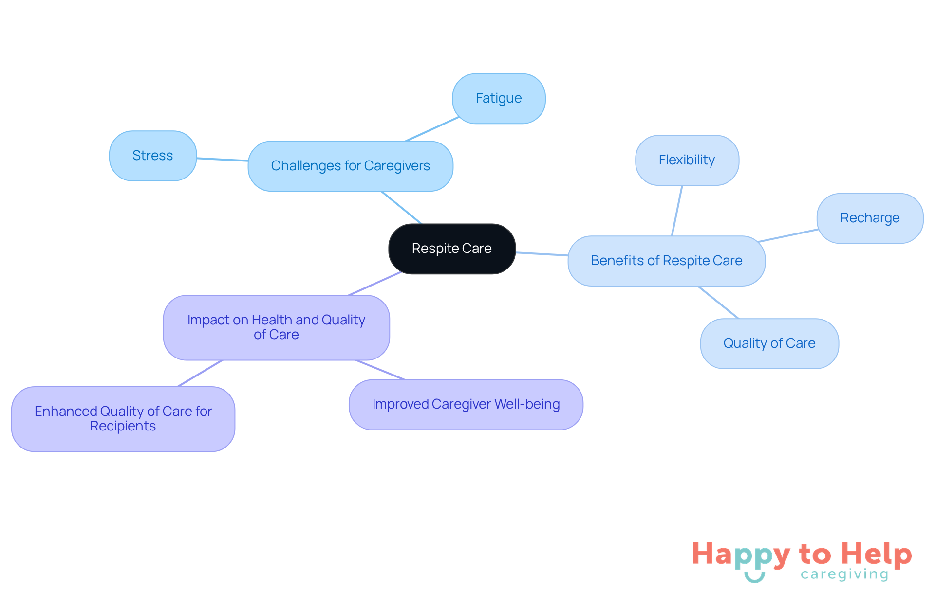 The central node represents respite care, while the branches show the challenges caregivers face and the benefits of respite care. Each color-coded branch helps you see how these ideas connect.