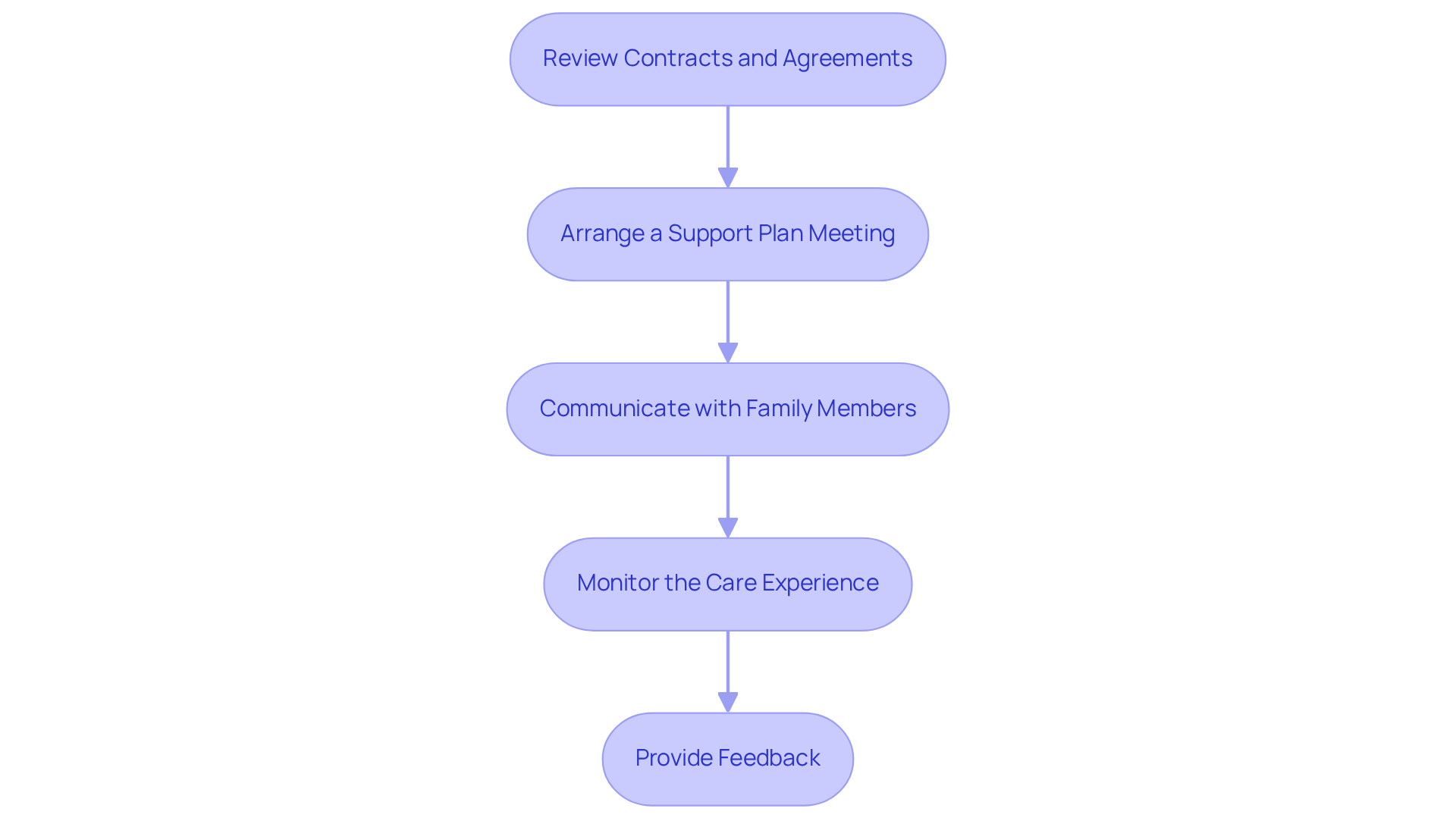 Each box is a step in the process of establishing care. Follow the arrows to see the order of actions necessary for a smooth transition into caregiving.