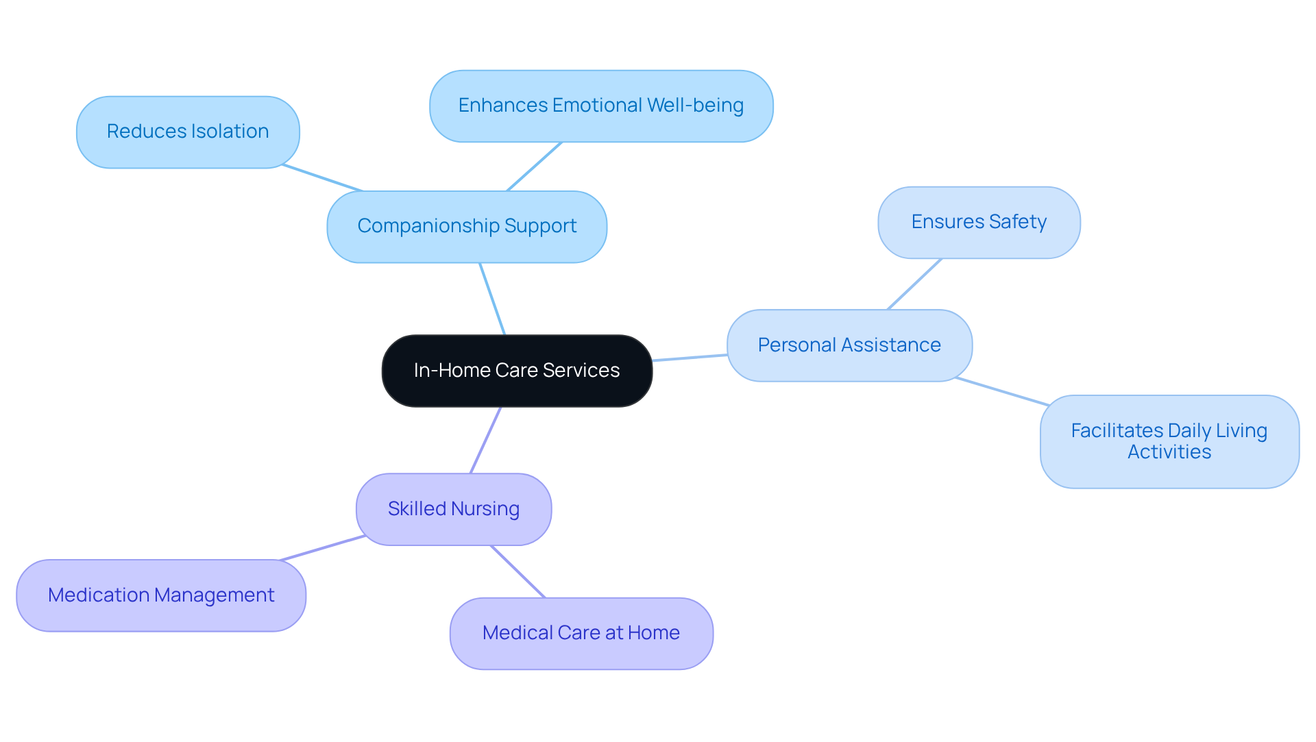 The central node represents the main topic of in-home care services. Each branch shows a specific service, and the sub-branches highlight the benefits of those services, helping you understand how they contribute to the well-being of older adults.