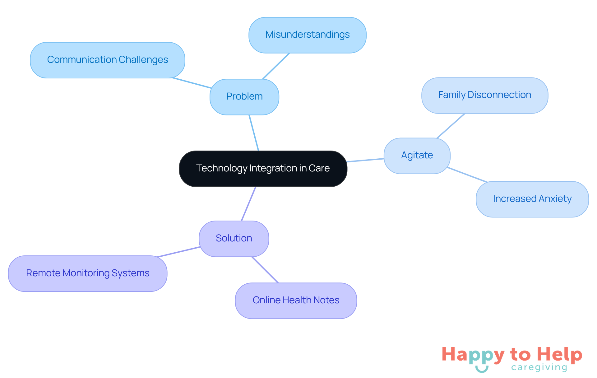 The center represents the main topic of technology integration. Each branch shows a different aspect: the problem caregivers face, the emotional impact on families, and the solutions provided by technology.