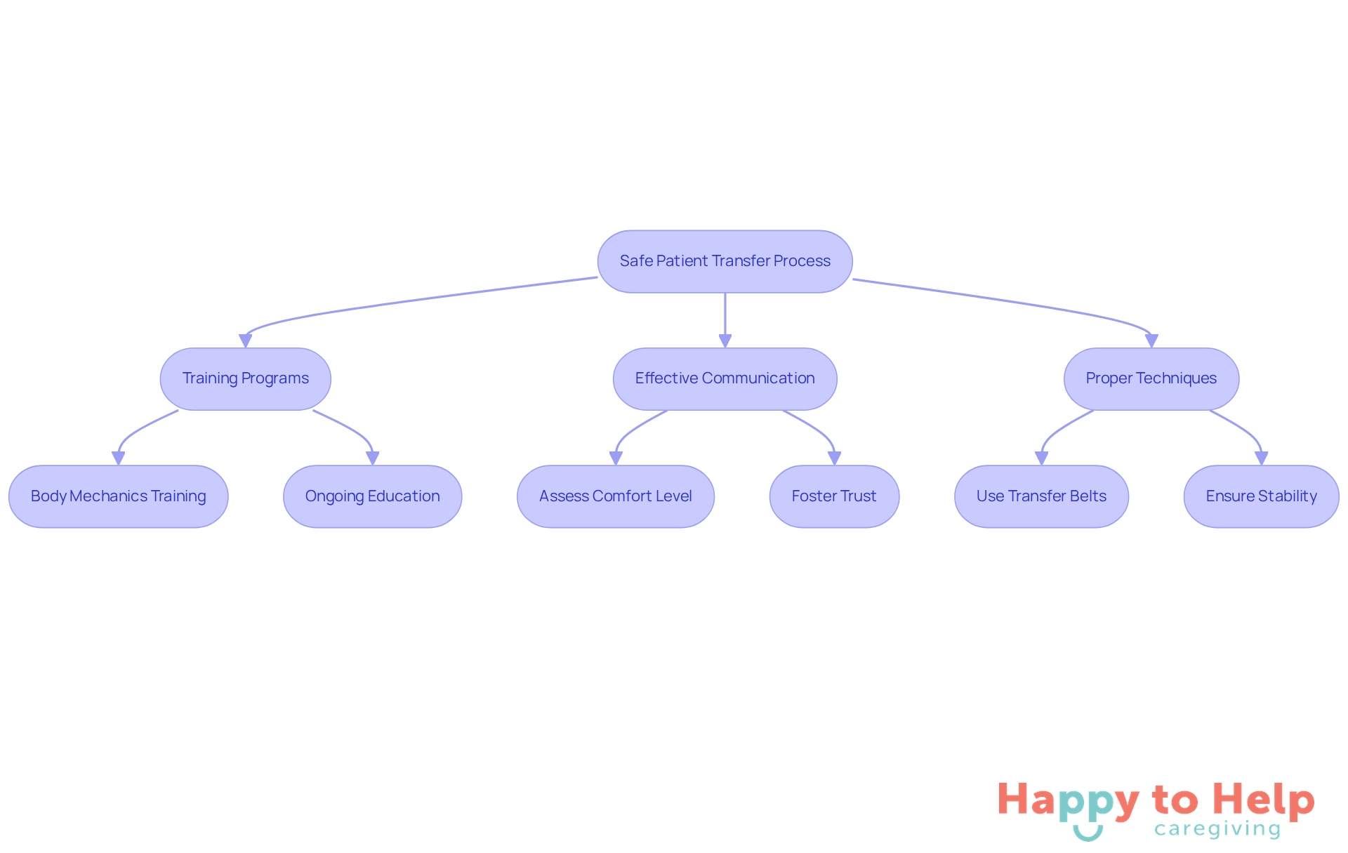 This flowchart outlines the steps caregivers should follow for safe patient transfers. Each step is connected, showing how training, communication, and techniques work together to ensure safety.