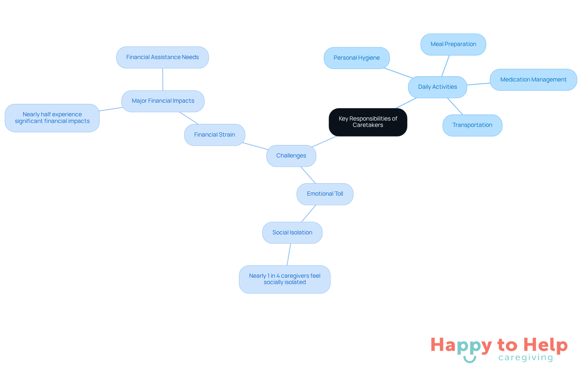 The central node represents the main topic of caretaker responsibilities. The branches show daily tasks and the challenges caregivers face, helping you understand the full scope of their role.