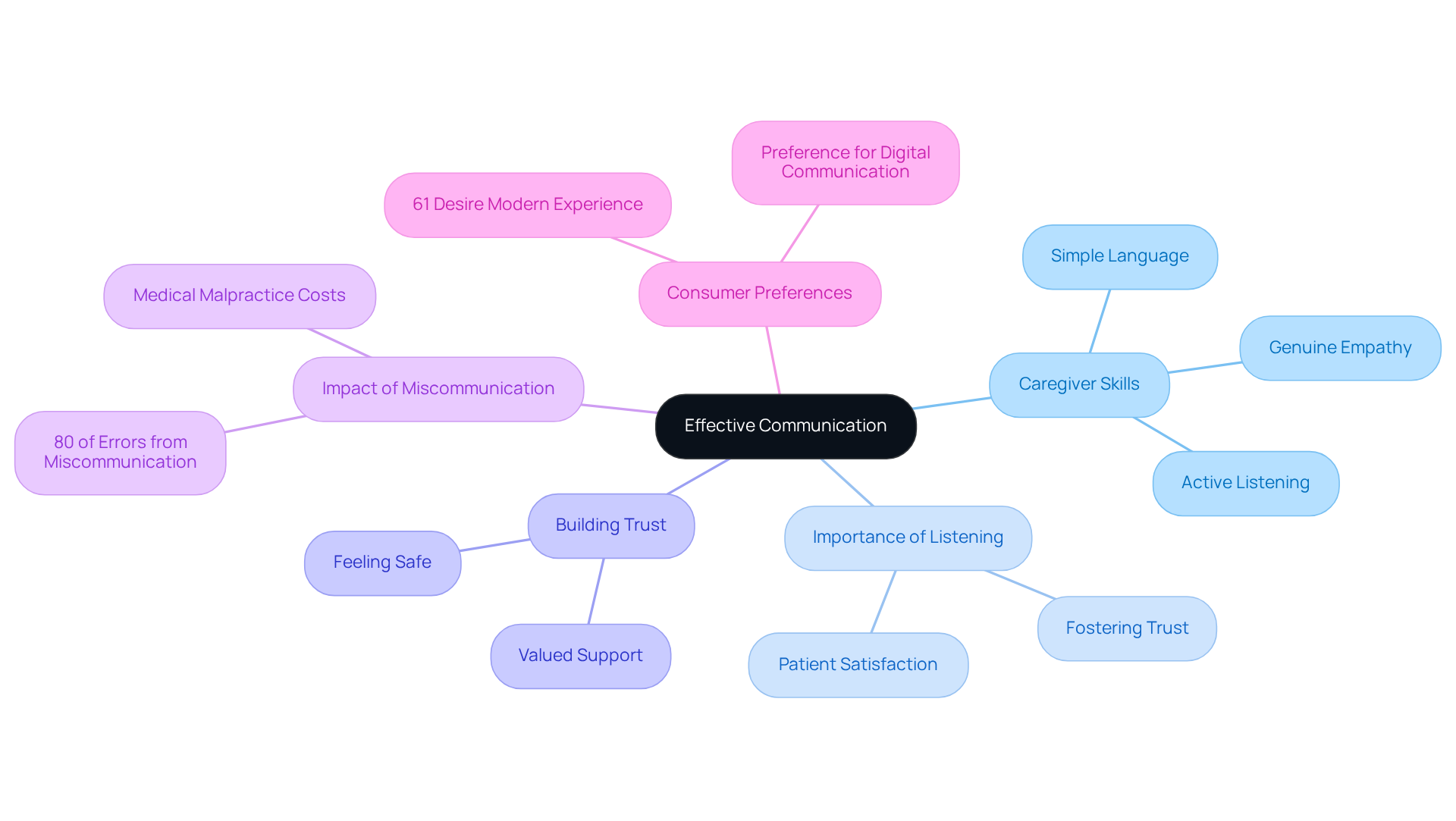 The center represents the main theme of effective communication, with branches showing key aspects and statistics that illustrate its importance in caregiving.