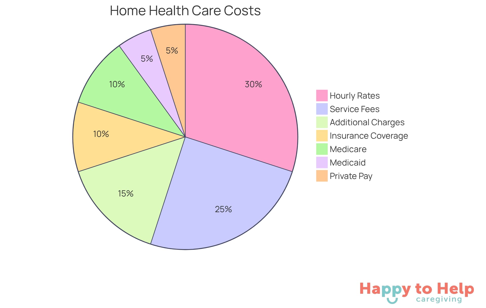 Each segment of the pie chart shows a different aspect of home health care costs or payment options. The larger the segment, the more significant that cost or payment method is in the overall picture.
