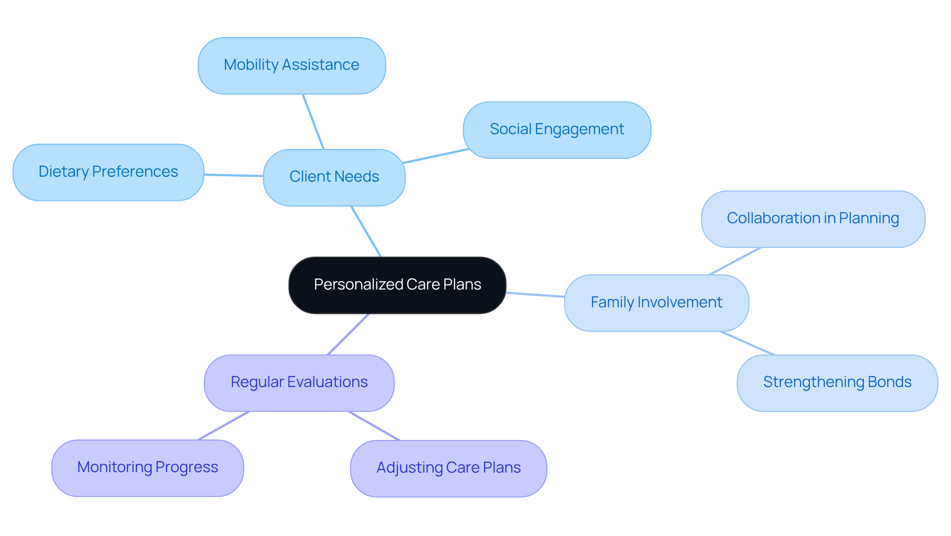 At the center is the main idea of personalized care plans, with branches showing different aspects like client needs and family involvement. Each sub-branch gives more detail, helping you understand how these elements work together to provide tailored support.