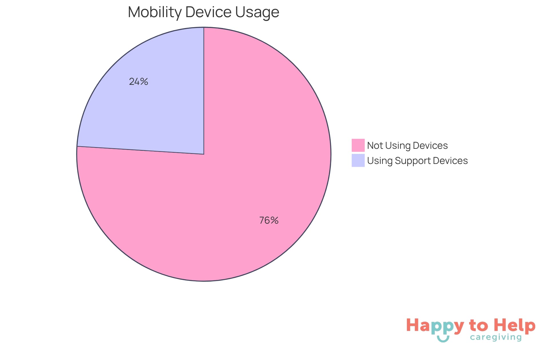 The blue slice shows the percentage of seniors using support devices, while the gray slice represents those who do not. This helps visualize how common it is for older adults to rely on mobility aids.
