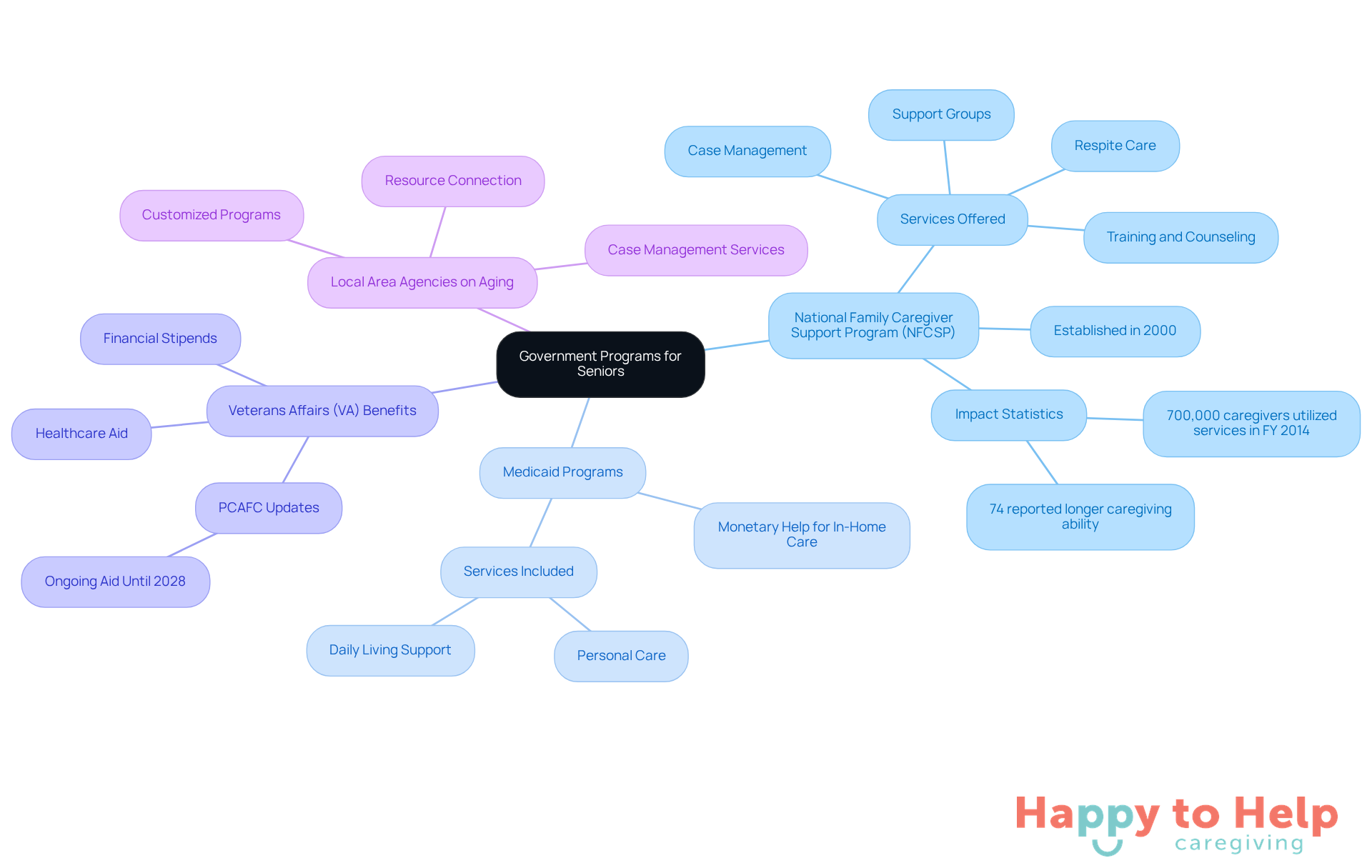 The central node represents the main theme of government support for seniors, while each branch highlights a specific program. The sub-branches provide additional details about the services and benefits available, helping caregivers understand their options.