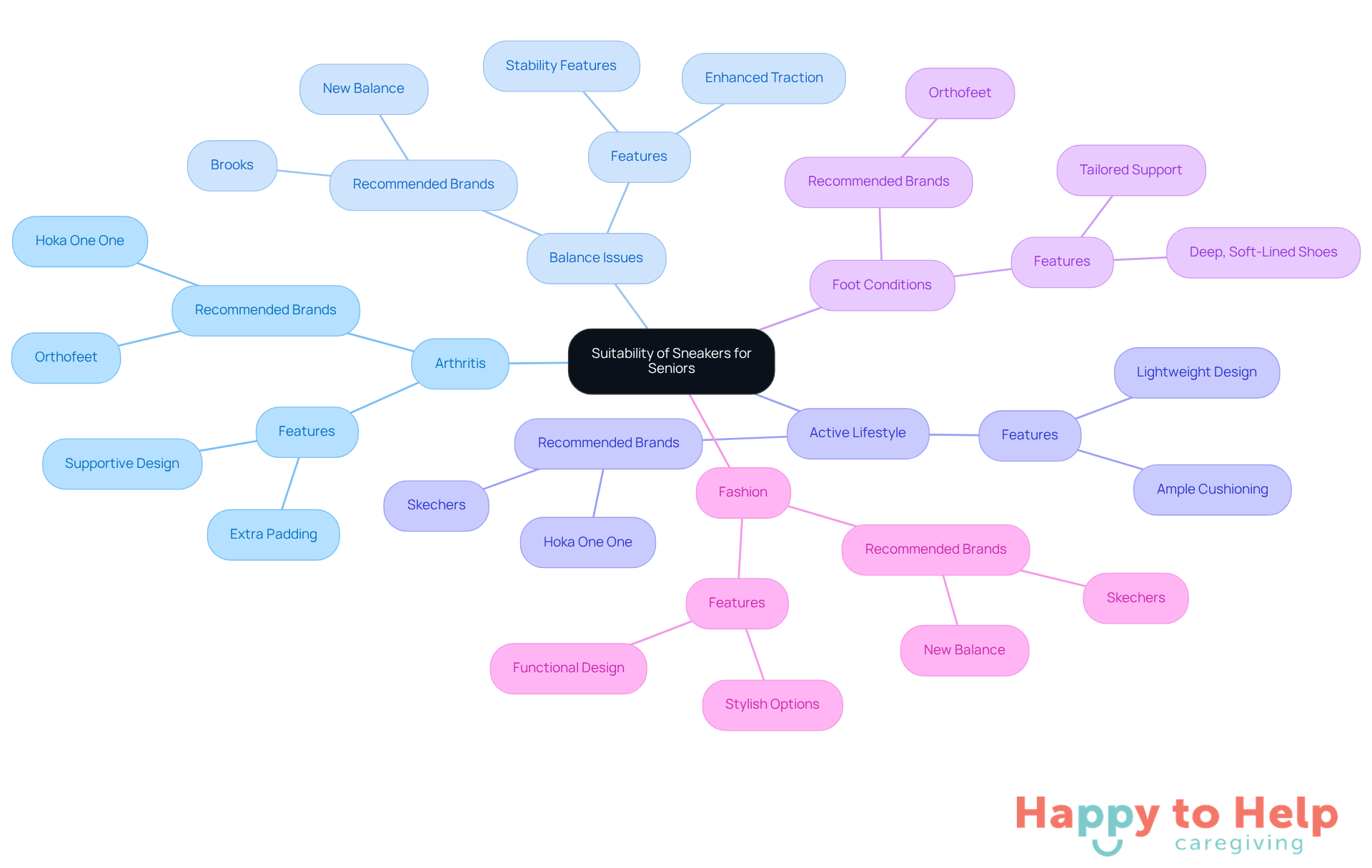The central node represents the overall topic, while each branch shows a specific need. Follow the branches to see which brands and features are recommended for each category.
