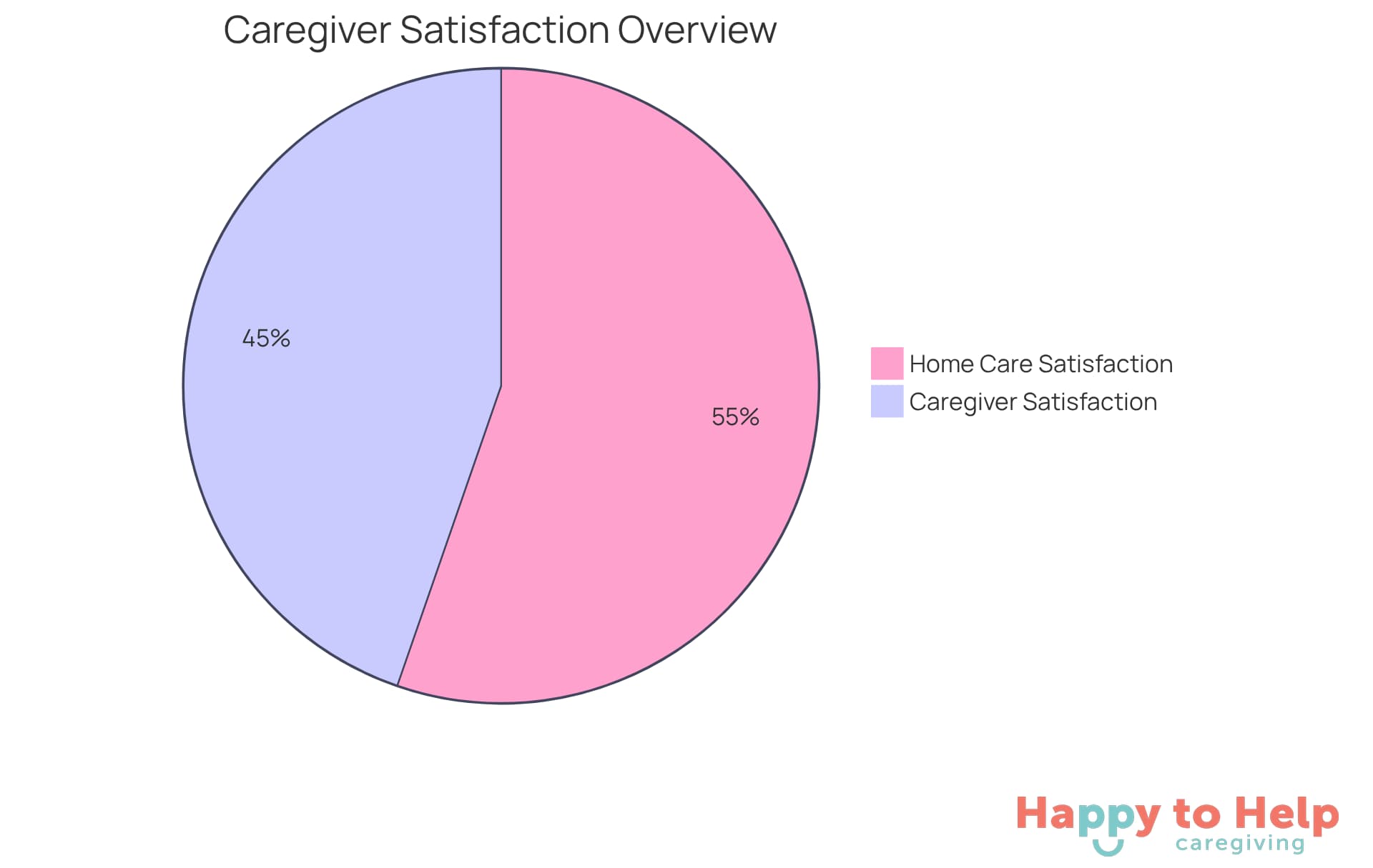 Each slice shows the percentage of caregivers and participants who expressed satisfaction - the larger the slice, the more people felt positively about their caregiving experience.