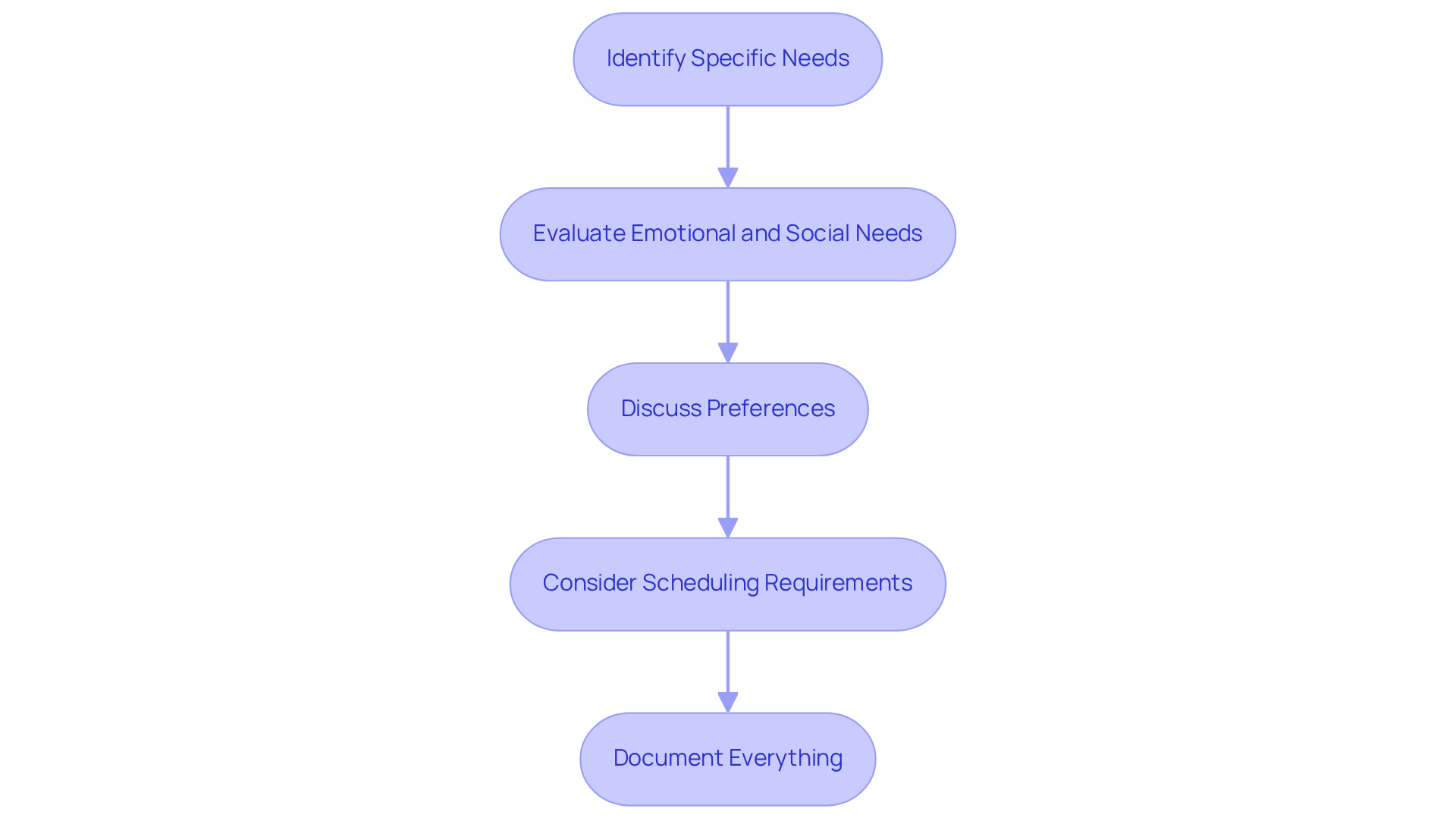 Each box represents a step in the assessment process. Follow the arrows to see how to move from identifying needs to documenting them, ensuring a comprehensive approach to care.