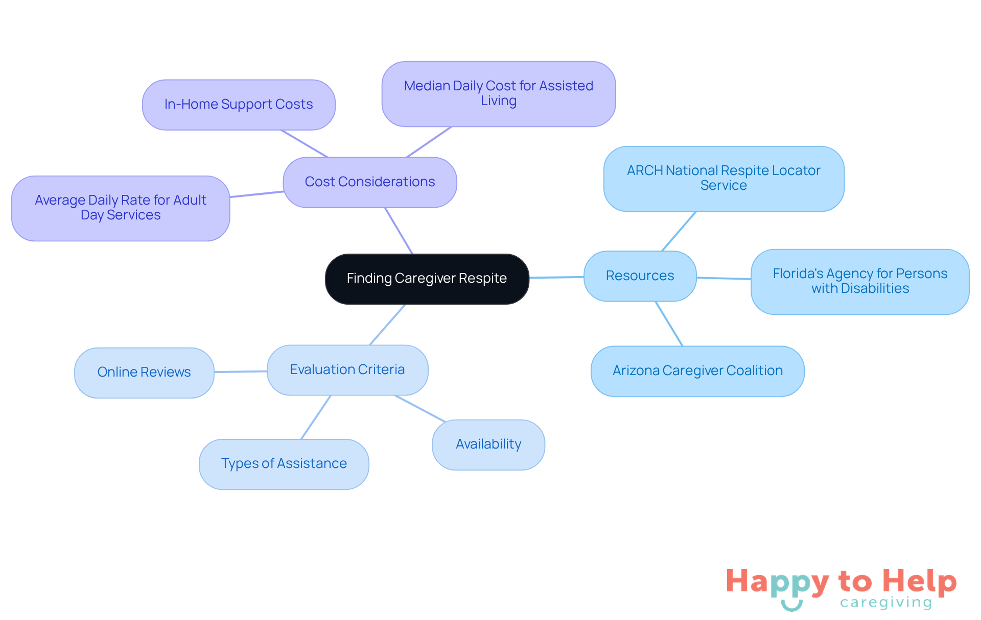 The central node represents the main goal of finding caregiver respite, while the branches show resources, criteria for evaluation, and cost factors to consider. Each branch helps caregivers navigate their options effectively.