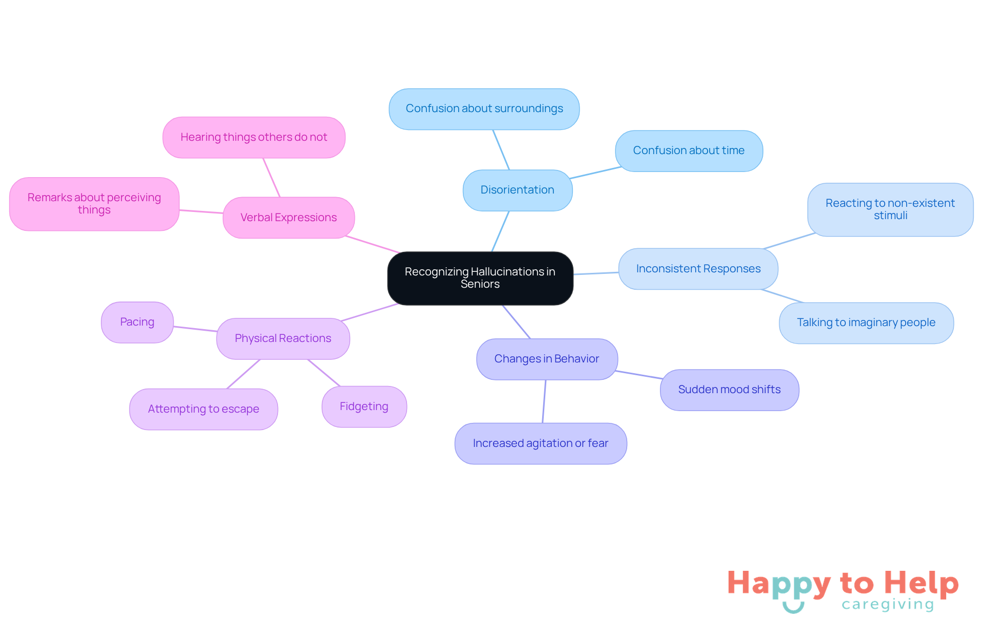 The central node represents the main topic, while each branch shows a specific symptom. Follow the branches to understand what signs to look for in seniors experiencing hallucinations.