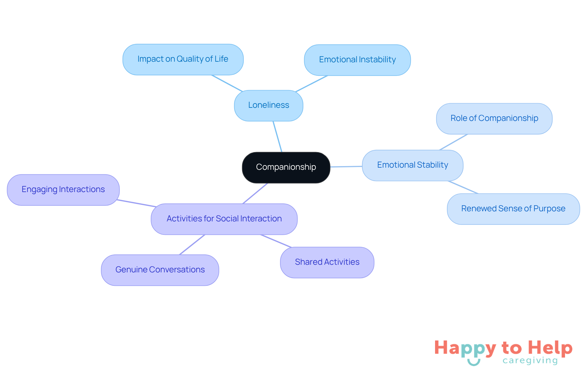 The central node represents companionship, while the branches show how it relates to loneliness, emotional stability, and activities that foster social connections. Each branch highlights the importance of these relationships in improving quality of life.
