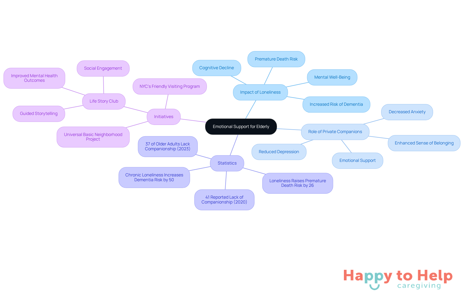 The central node represents the main theme, while branches show related topics and statistics. Each color-coded branch helps you easily identify different aspects of emotional support for the elderly.