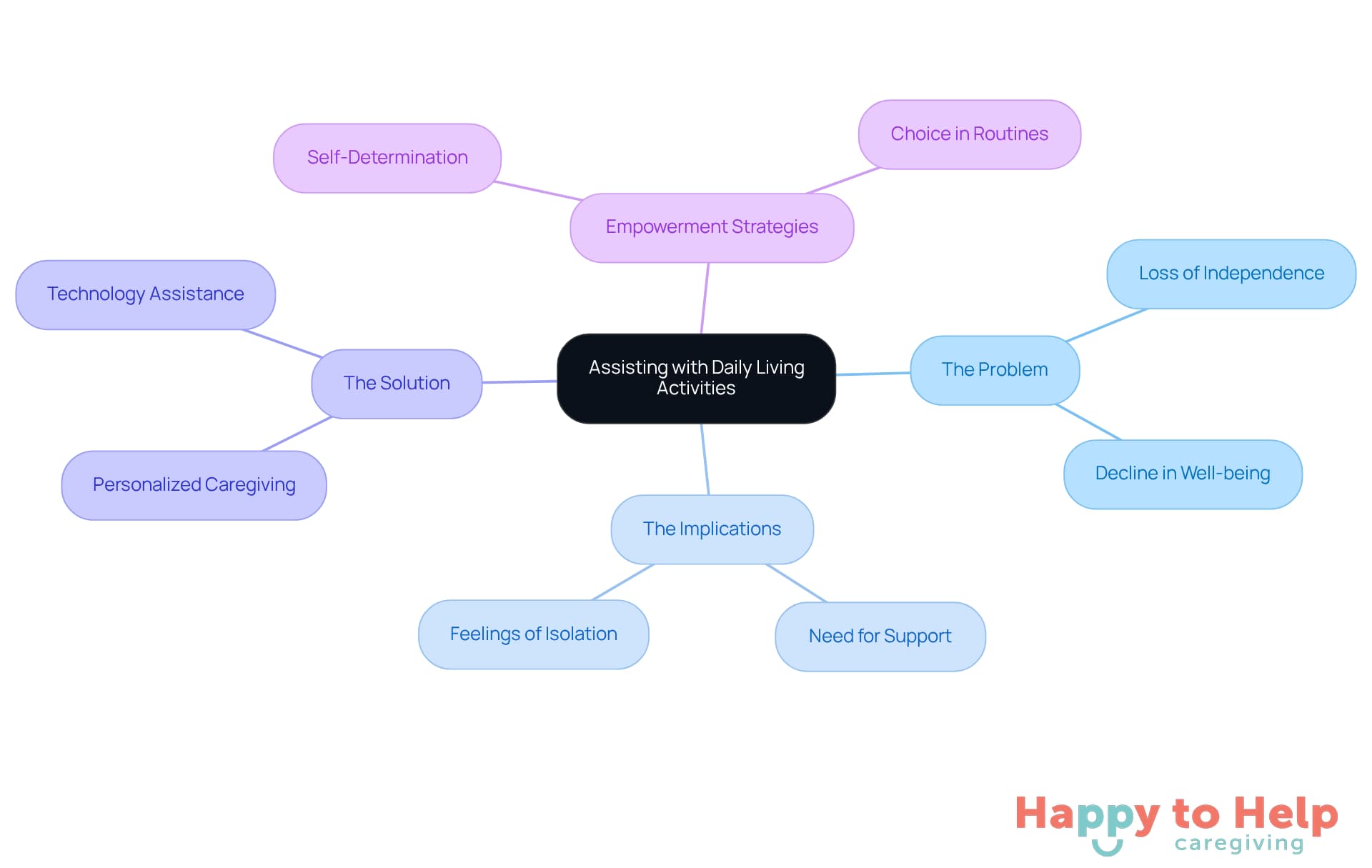 The central node represents the main focus of caregiving, while the branches illustrate the problems, implications, solutions, and strategies for empowering elderly individuals. Each branch helps visualize how these elements are interconnected.