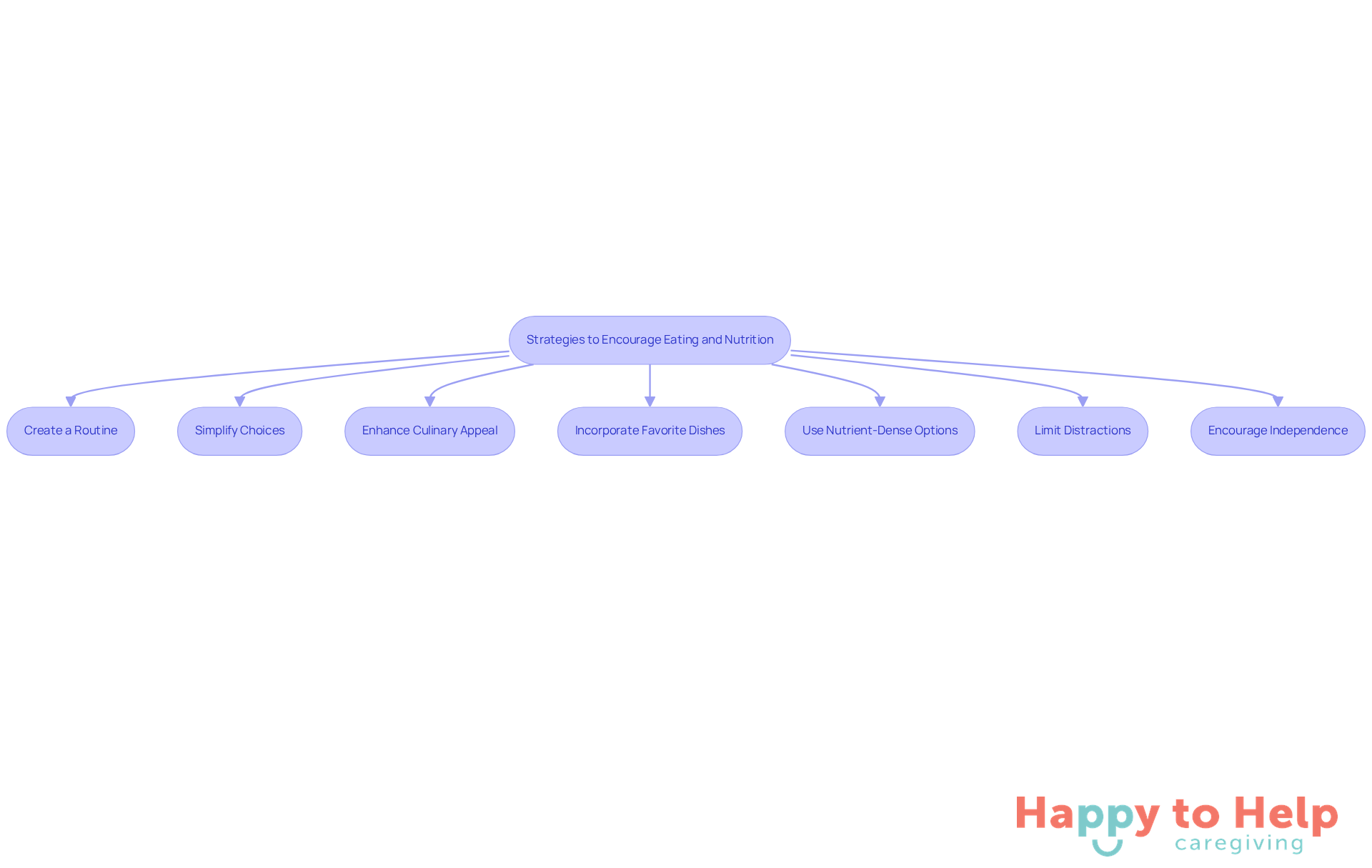 Each box represents a strategy caregivers can use to help dementia patients eat better. Follow the arrows to see how these strategies connect and support each other in creating a positive mealtime experience.