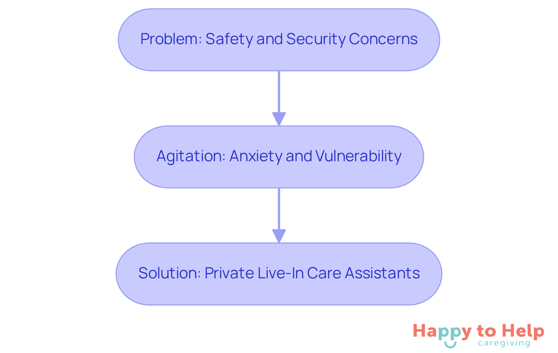 Follow the arrows to see how the concerns about safety lead to anxiety, and how private live-in care can provide a solution to these issues.