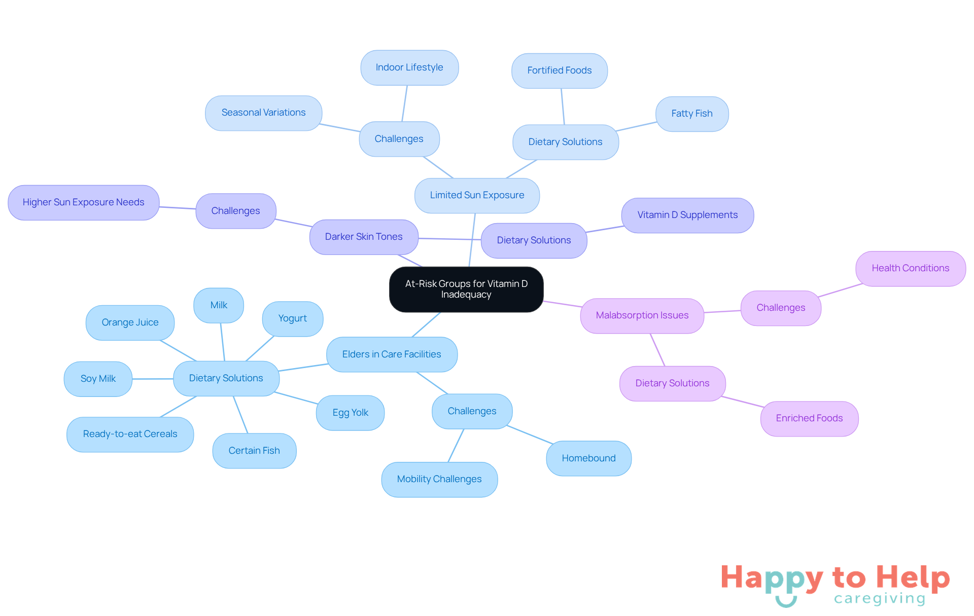 The central node represents the main topic, while the branches show different groups at risk and their challenges. Follow the branches to see dietary solutions that can help improve vitamin D levels.