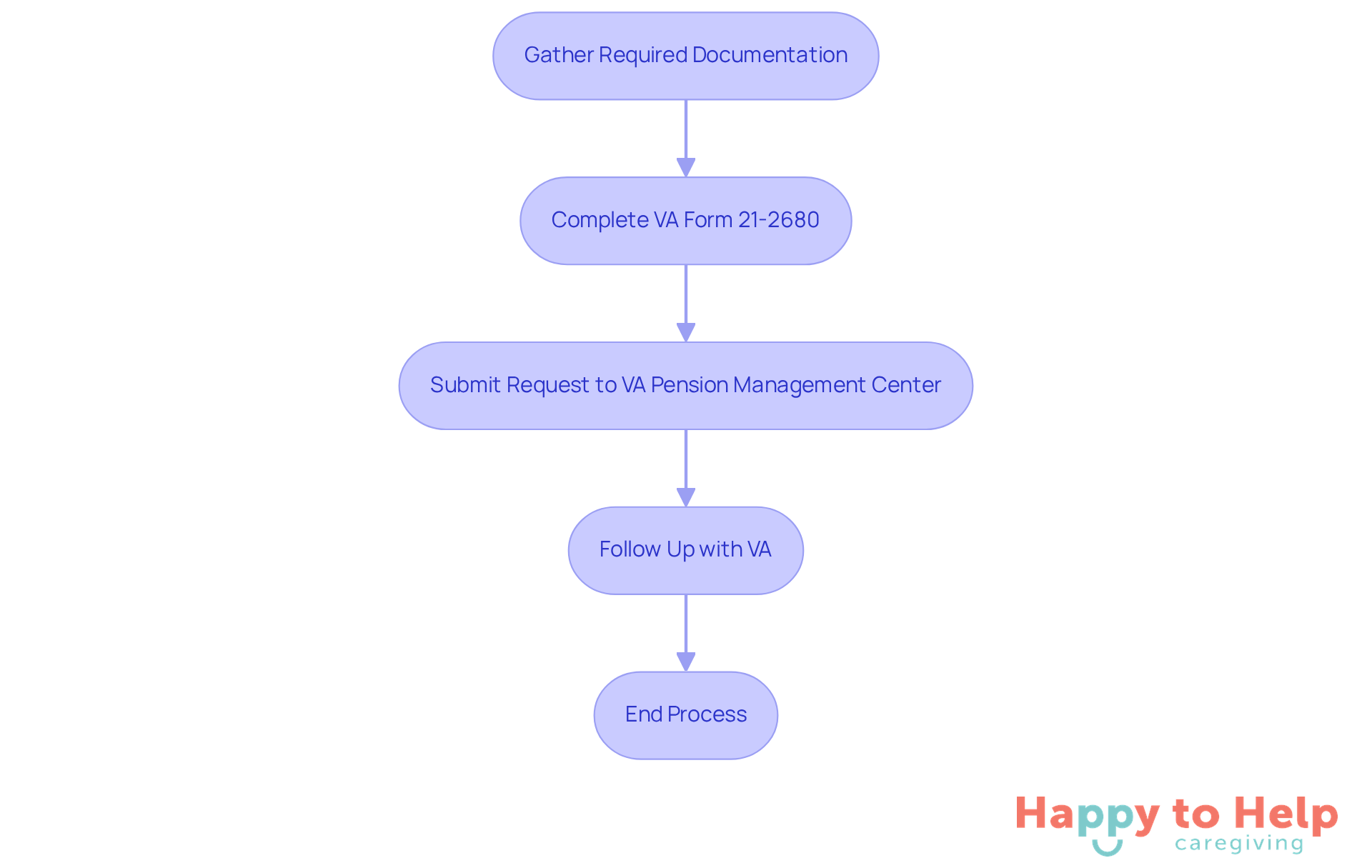 Each box represents a step in the application process. Follow the arrows to see the order of actions needed to successfully apply for benefits.