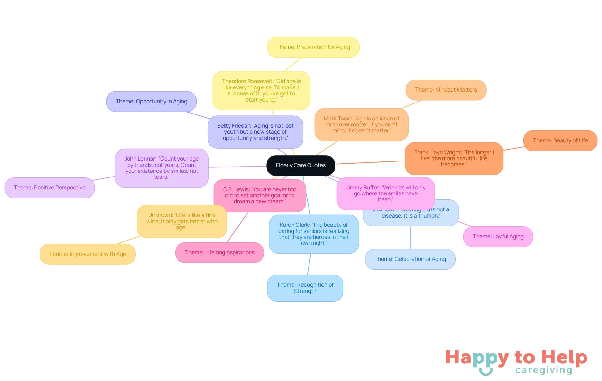 The central node represents the theme of uplifting quotes for seniors, while each branch shows a specific quote and its positive message. This layout helps caregivers understand the value of each quote in promoting a positive outlook on aging.