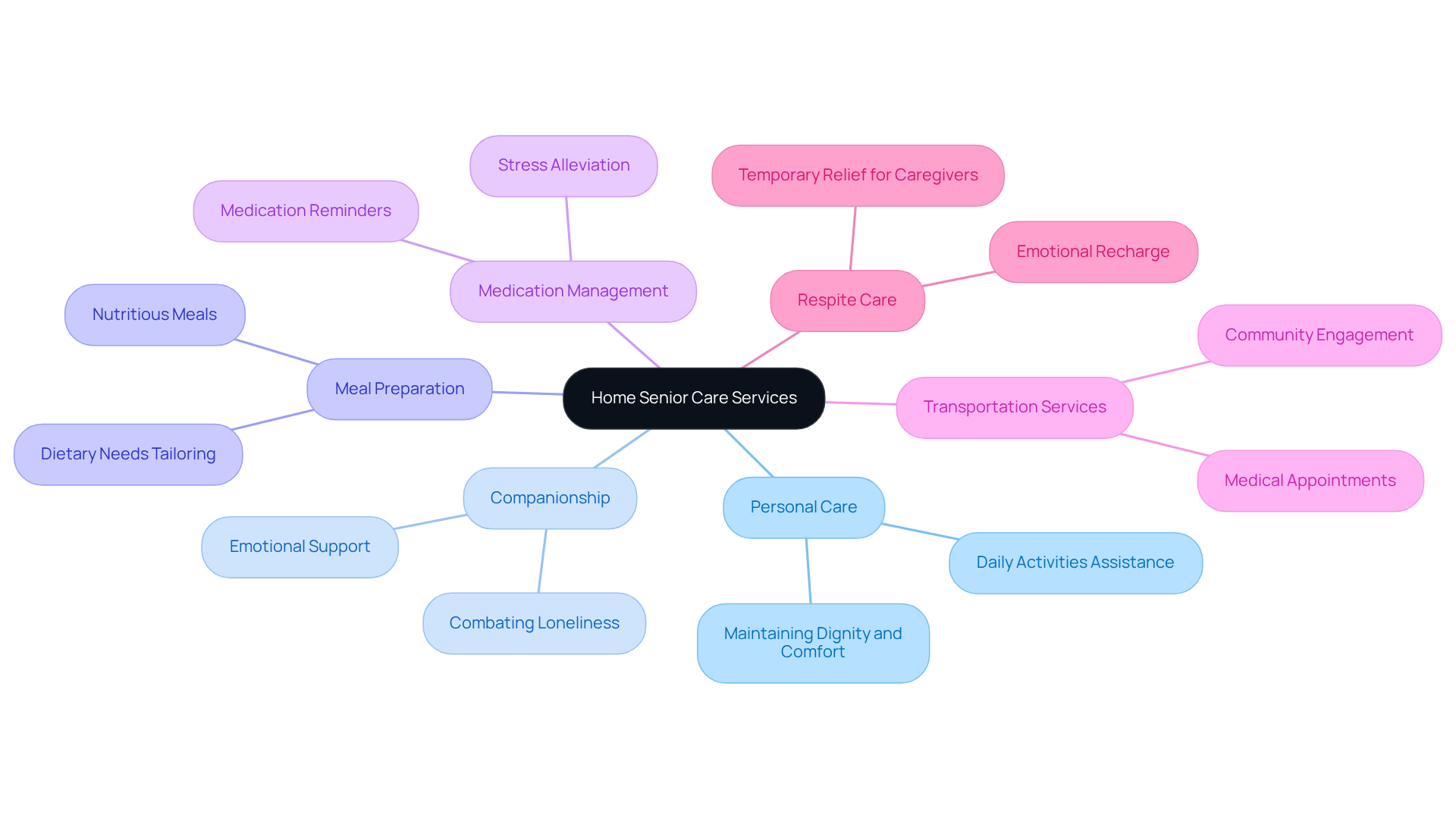 The central node represents the overall concept of home senior care, while each branch highlights a specific service. The sub-branches provide additional details about how each service supports the well-being of older adults.