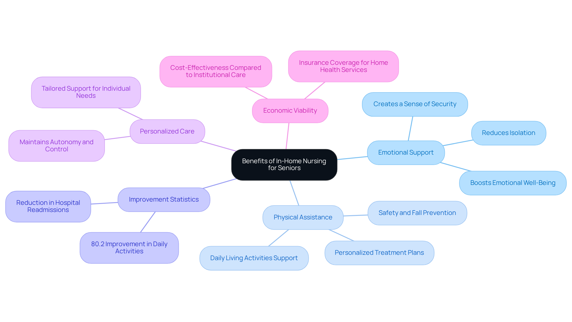 The central node represents the overall benefits of in-home nursing, while each branch highlights specific areas of improvement, showing how they contribute to the quality of life for seniors.