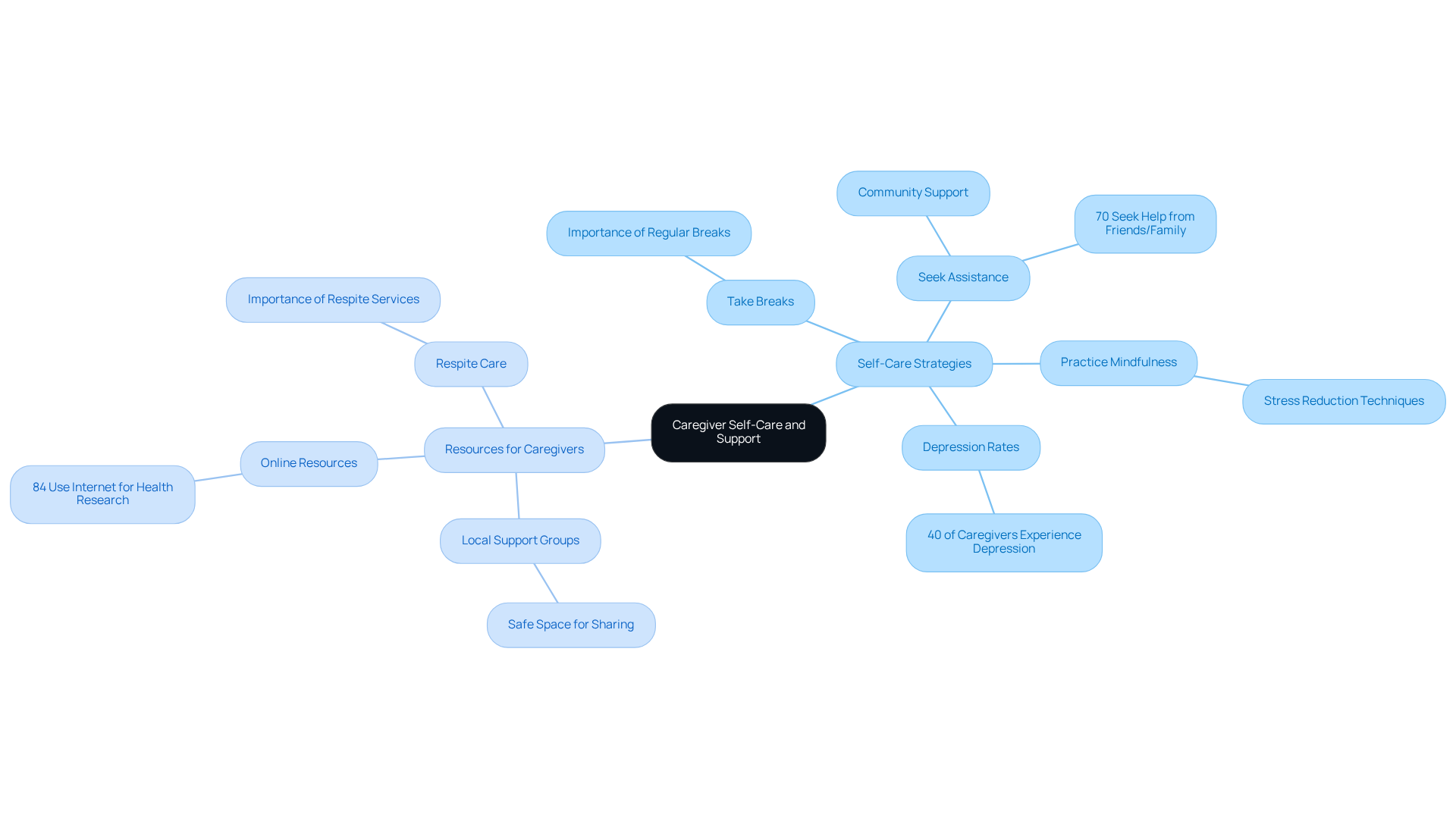 The central idea is caregiver self-care, with branches showing strategies and resources. Each statistic highlights the challenges caregivers face, emphasizing the importance of support and self-care practices.