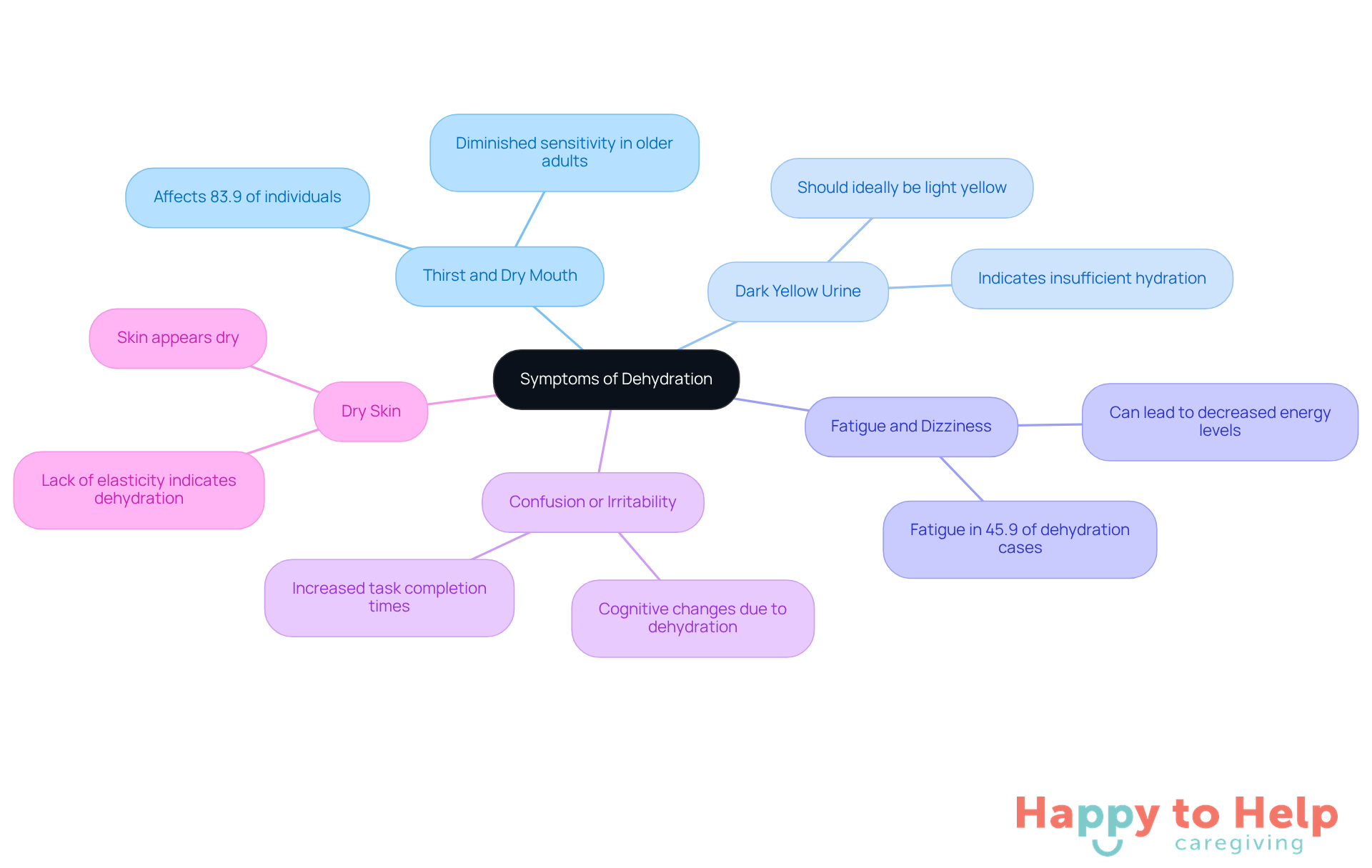 The central node represents dehydration symptoms, and each branch shows a specific symptom to watch for. The more detailed sub-branches provide extra information, helping caregivers understand the importance of each symptom.