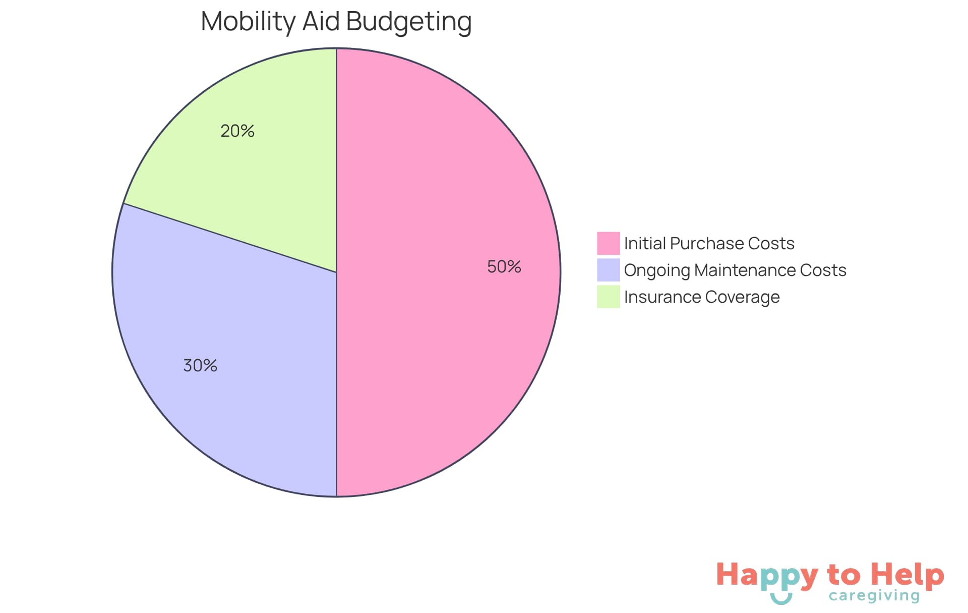 Each segment of the pie shows how much of the budget is allocated to different aspects of mobility aids. The bigger the slice, the more significant that cost is in the overall budget.