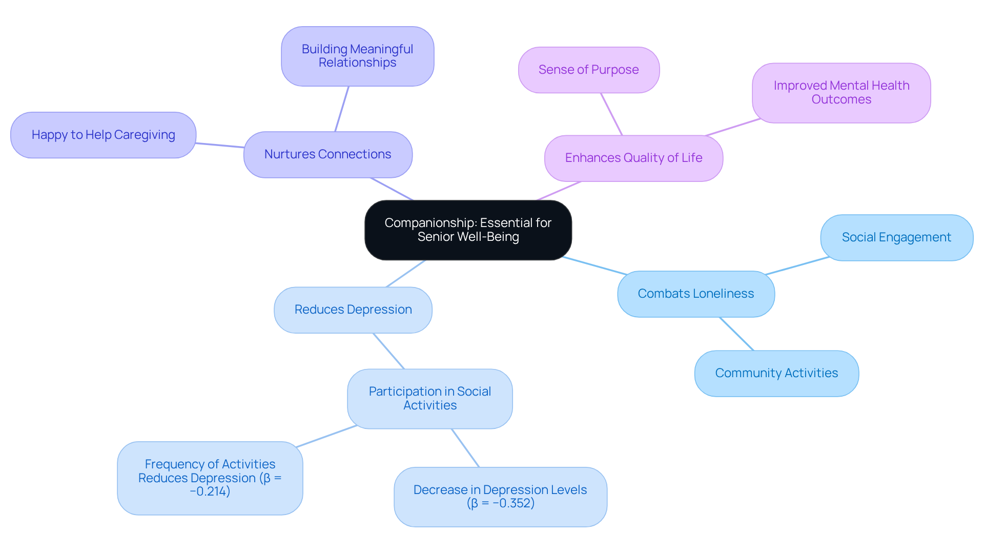 The mindmap starts with the main idea at the center. Each branch represents a specific benefit of companionship, while sub-branches provide detailed insights or examples. Follow the branches to understand how companionship enhances the well-being of seniors.