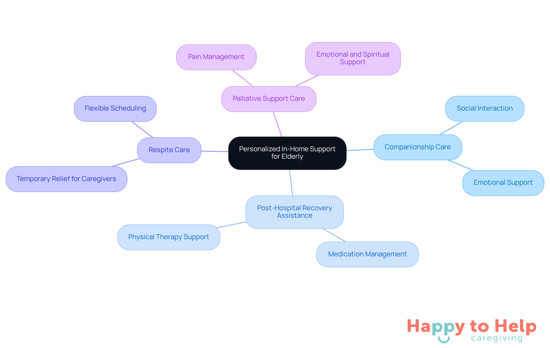The center represents the main theme of personalized support, while the branches show the different services offered. Each service is designed to help elderly clients maintain their independence while receiving care.