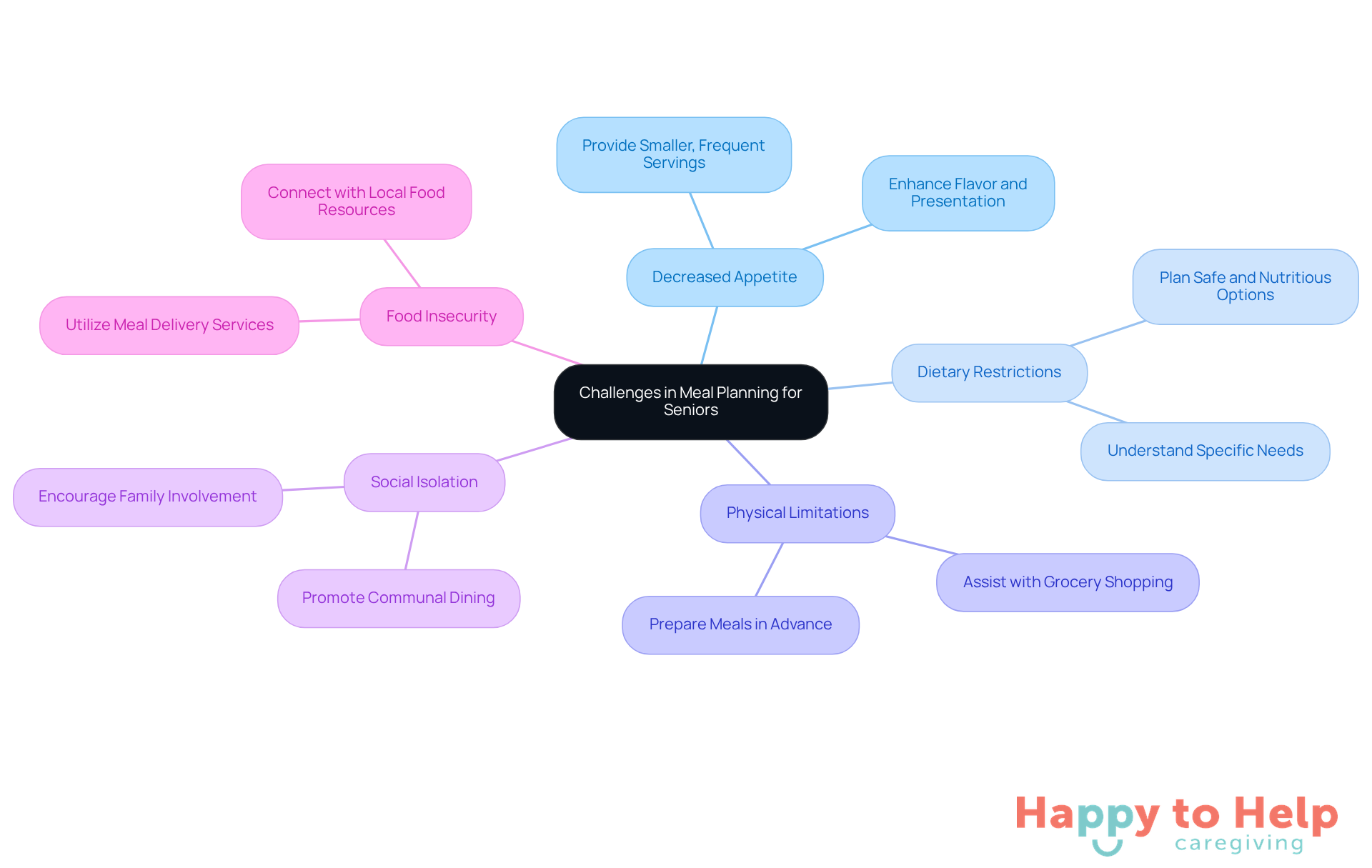 The central node represents the overall theme, while each branch highlights a specific challenge. The sub-branches provide actionable strategies to address these challenges, making it easy to understand how caregivers can support seniors effectively.