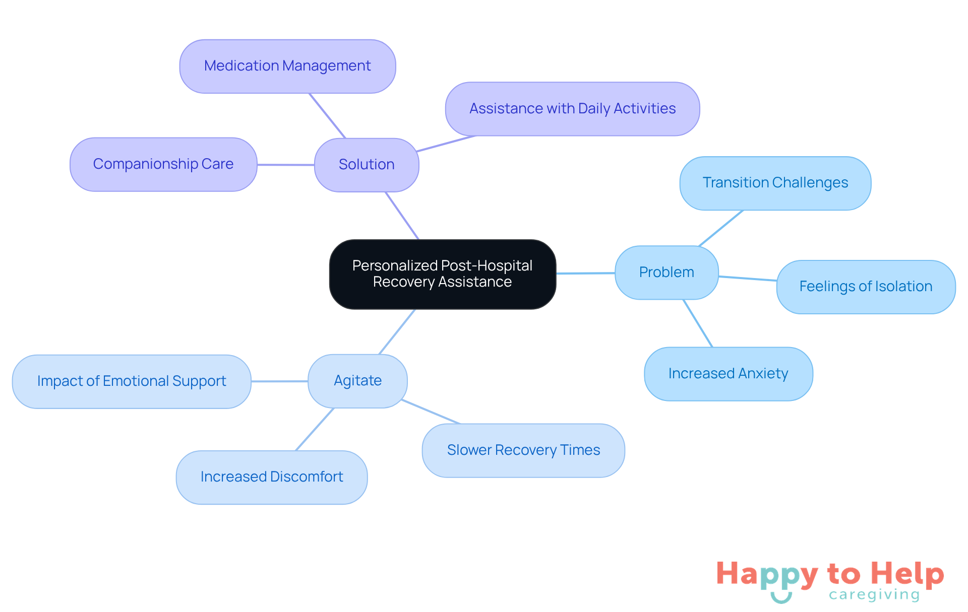 The center represents the main theme of personalized care, with branches showing the challenges faced and the specific services offered to support recovery. Each service is designed to help patients feel less isolated and more supported during their healing journey.