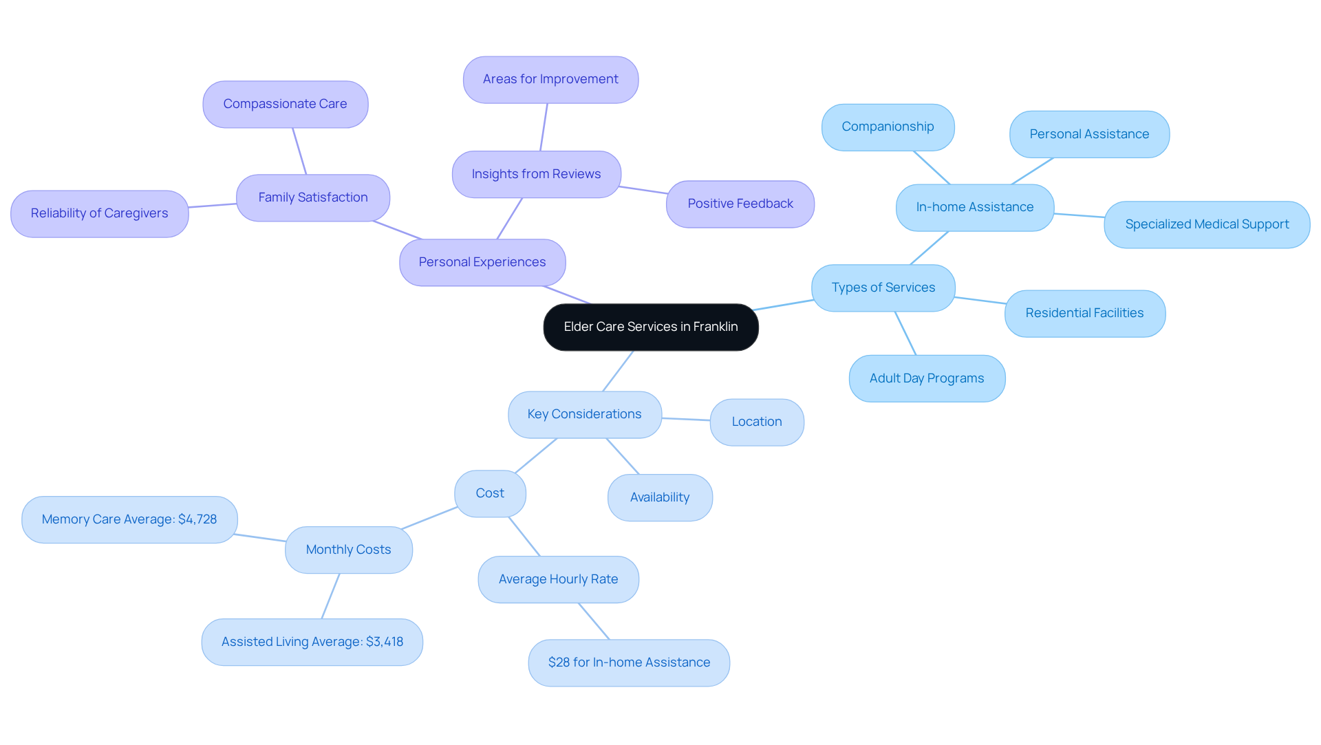 Start at the center with the main topic, then explore branches that represent different types of services and considerations. Each branch helps you understand the options and factors to consider when choosing elder care.
