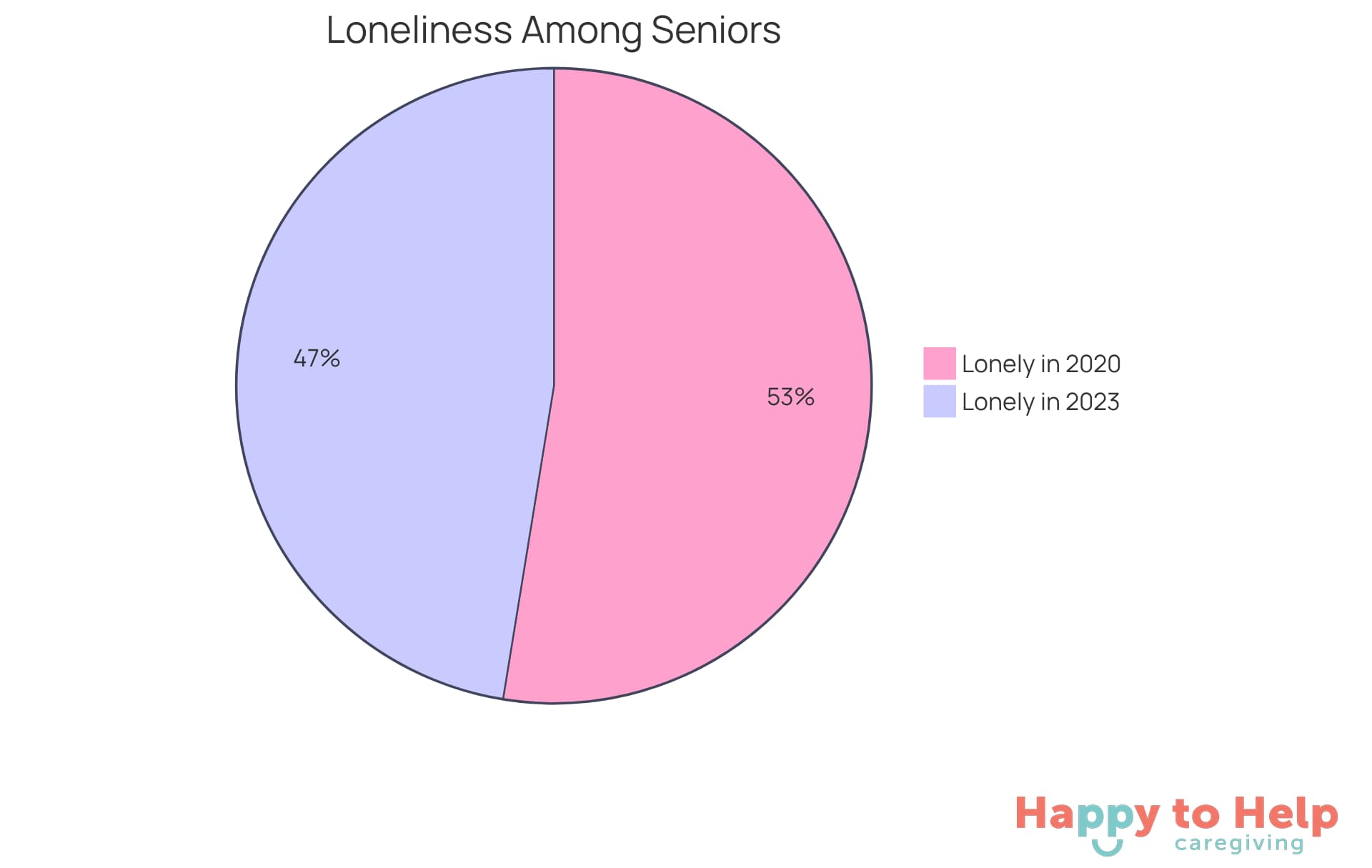 Each slice shows the percentage of older adults who reported feeling lonely in each year - the larger the slice, the more individuals felt that way.