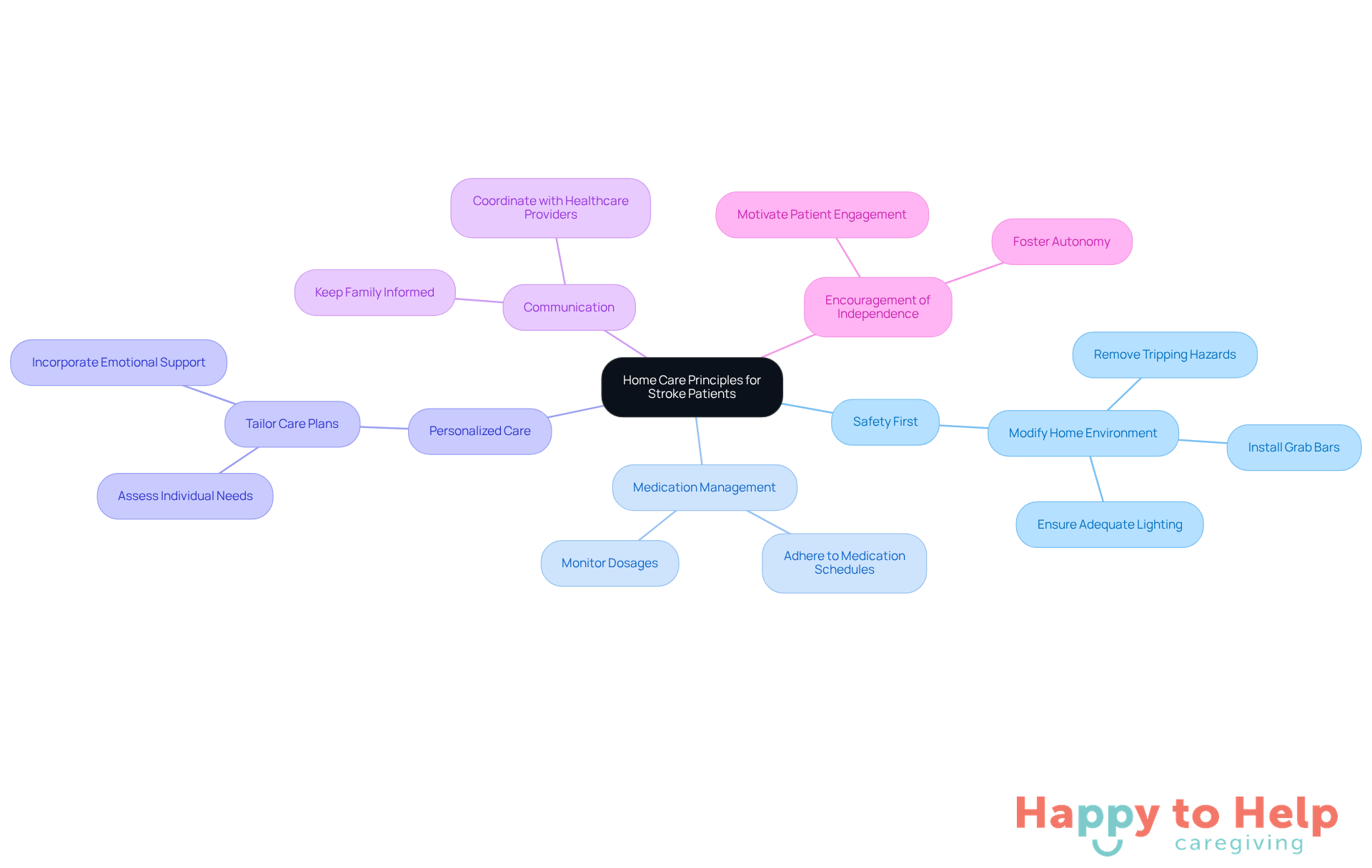 The central node represents the overall theme of home care for stroke patients. Each branch highlights a key principle, and sub-branches provide additional details or actions related to that principle. This structure helps caregivers quickly grasp the essential aspects of care.