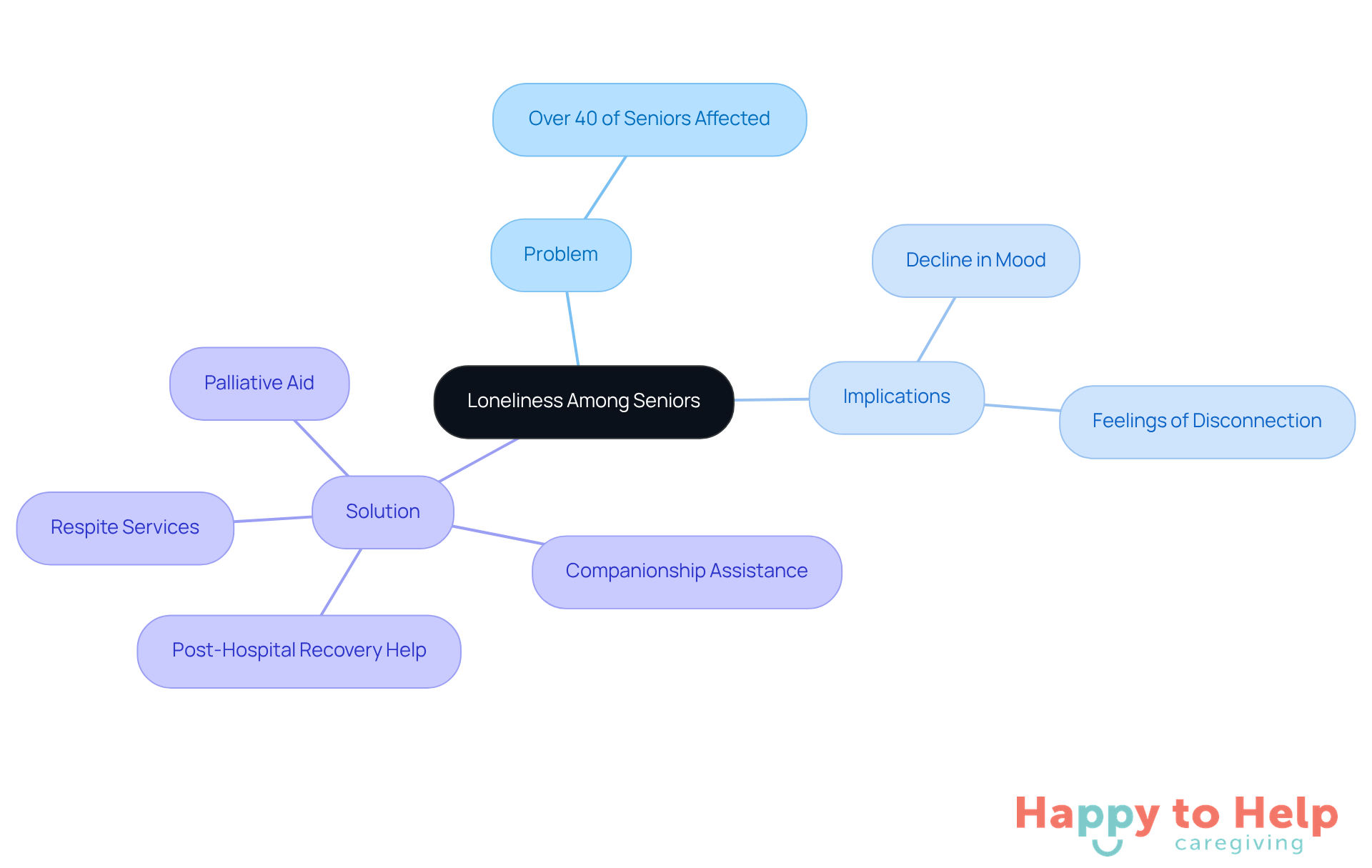The central node represents the main issue of loneliness. Each branch shows different aspects: the problem, its implications, and the tailored services that can help. Follow the branches to see how they connect and support each other.