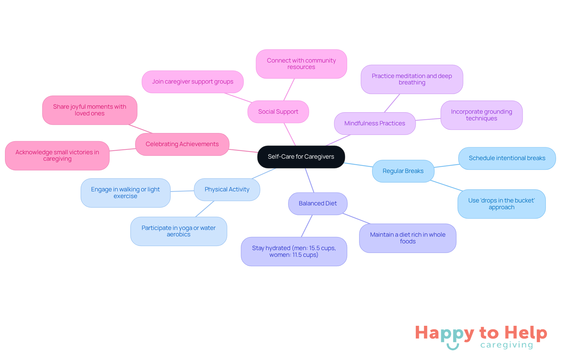 The center represents the importance of self-care for caregivers. Each branch shows a different strategy, and the sub-branches provide specific actions to take. This helps caregivers visualize how to prioritize their well-being.