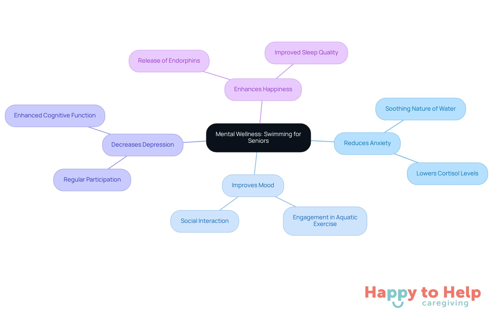 The center represents the main idea of mental wellness through swimming, while the branches show how swimming helps with anxiety, mood, depression, and happiness. Each branch connects to specific details that explain these benefits.