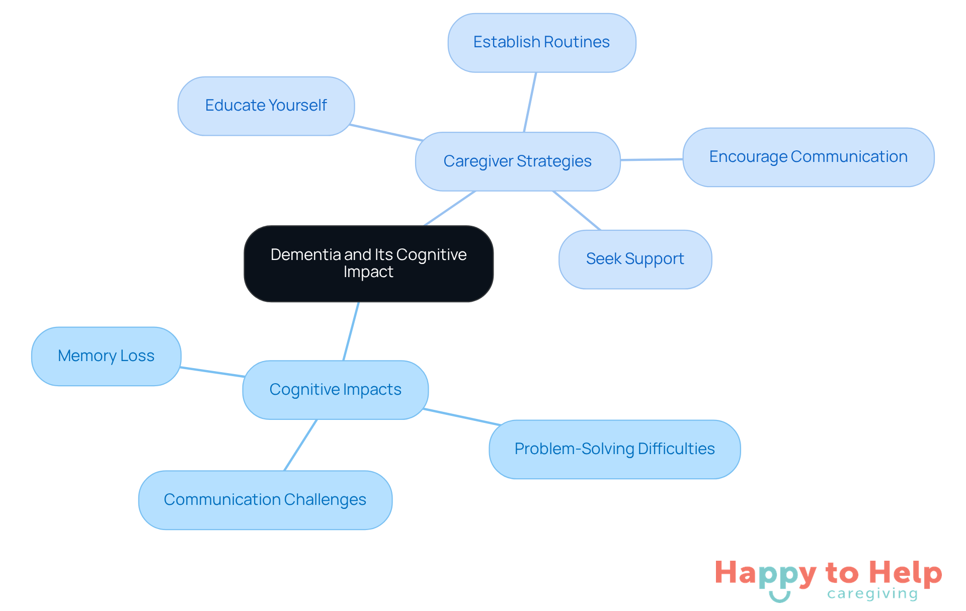 The central node represents dementia, while the branches illustrate its cognitive impacts and strategies for caregivers. Each branch helps you see how these elements connect and support one another.
