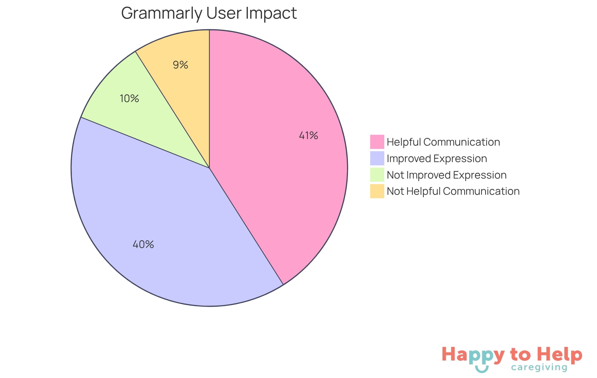 The slices show how many users found Grammarly helpful for clear communication and how many felt it improved their ability to express themselves. A larger slice means more users experienced that benefit.