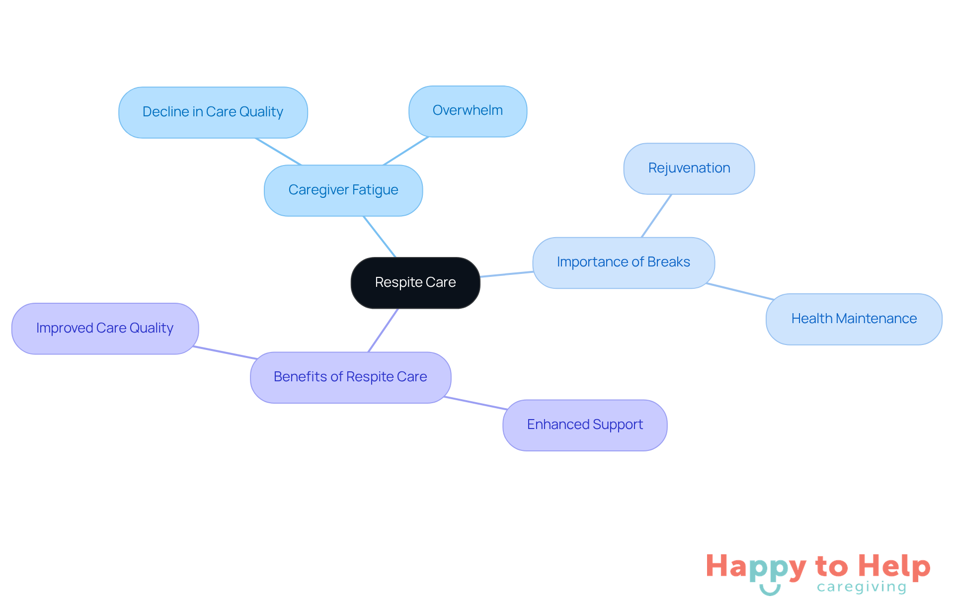 The central node represents respite care, while the branches illustrate the key issues and benefits related to caregiver fatigue. Each branch shows how respite care can help caregivers recharge and improve their caregiving abilities.