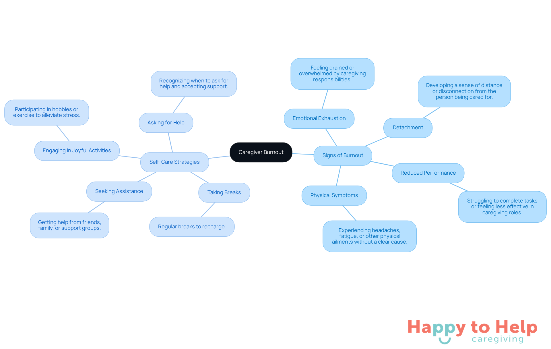The central node represents caregiver burnout, with branches showing the signs to look for and strategies to help manage it. Each sign and strategy is connected to the main idea, making it easy to understand how they relate.